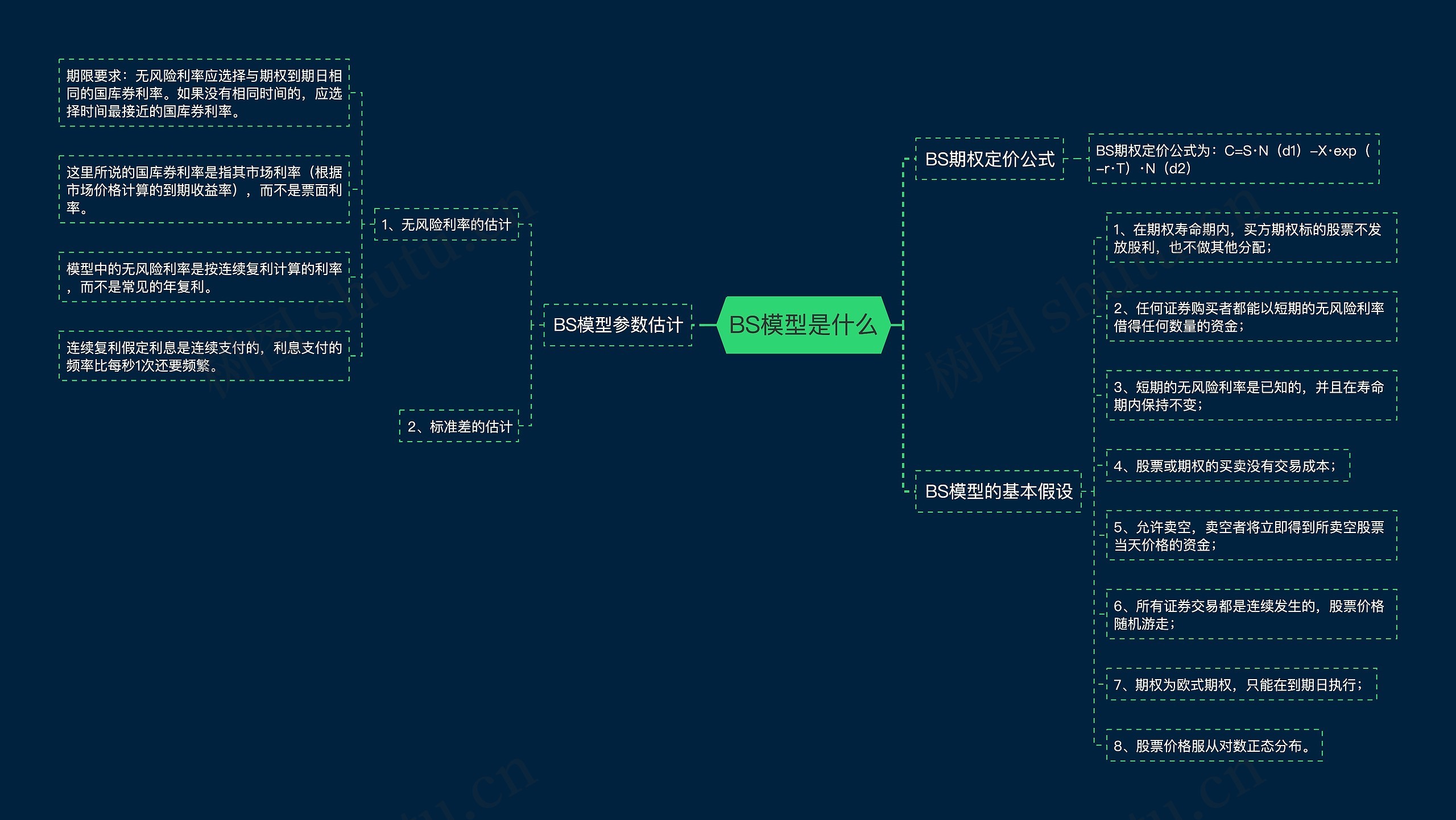 BS模型是什么思维导图