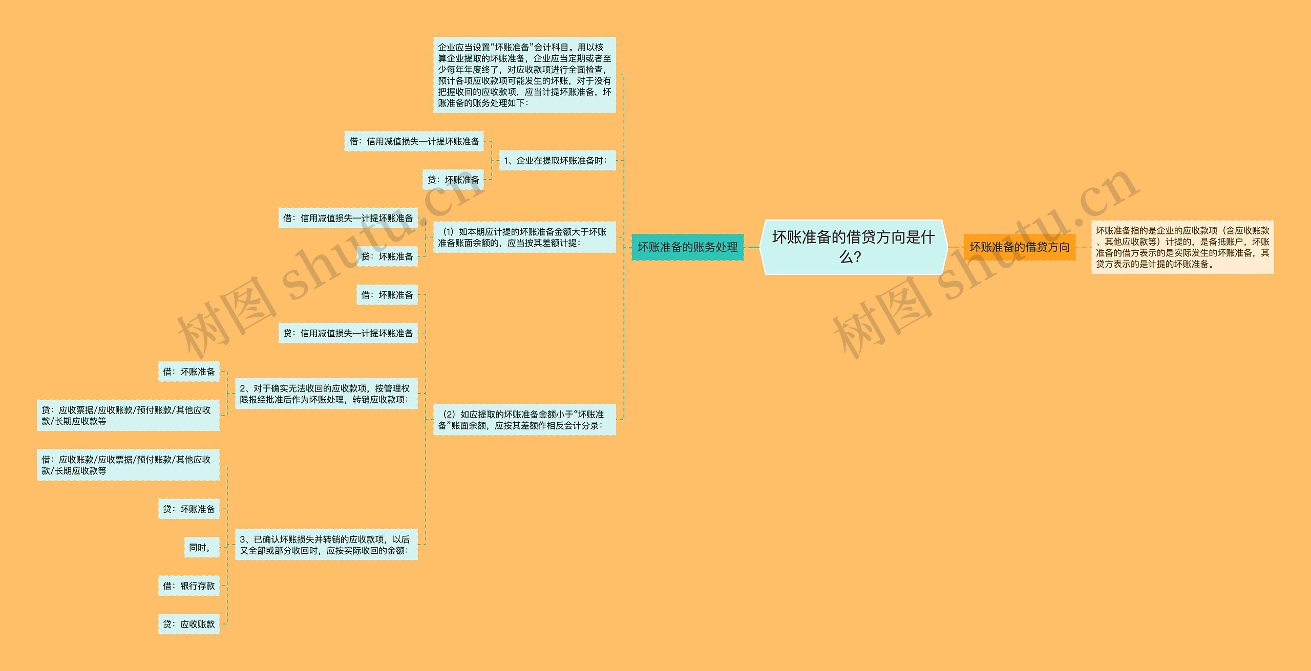 坏账准备的借贷方向是什么？