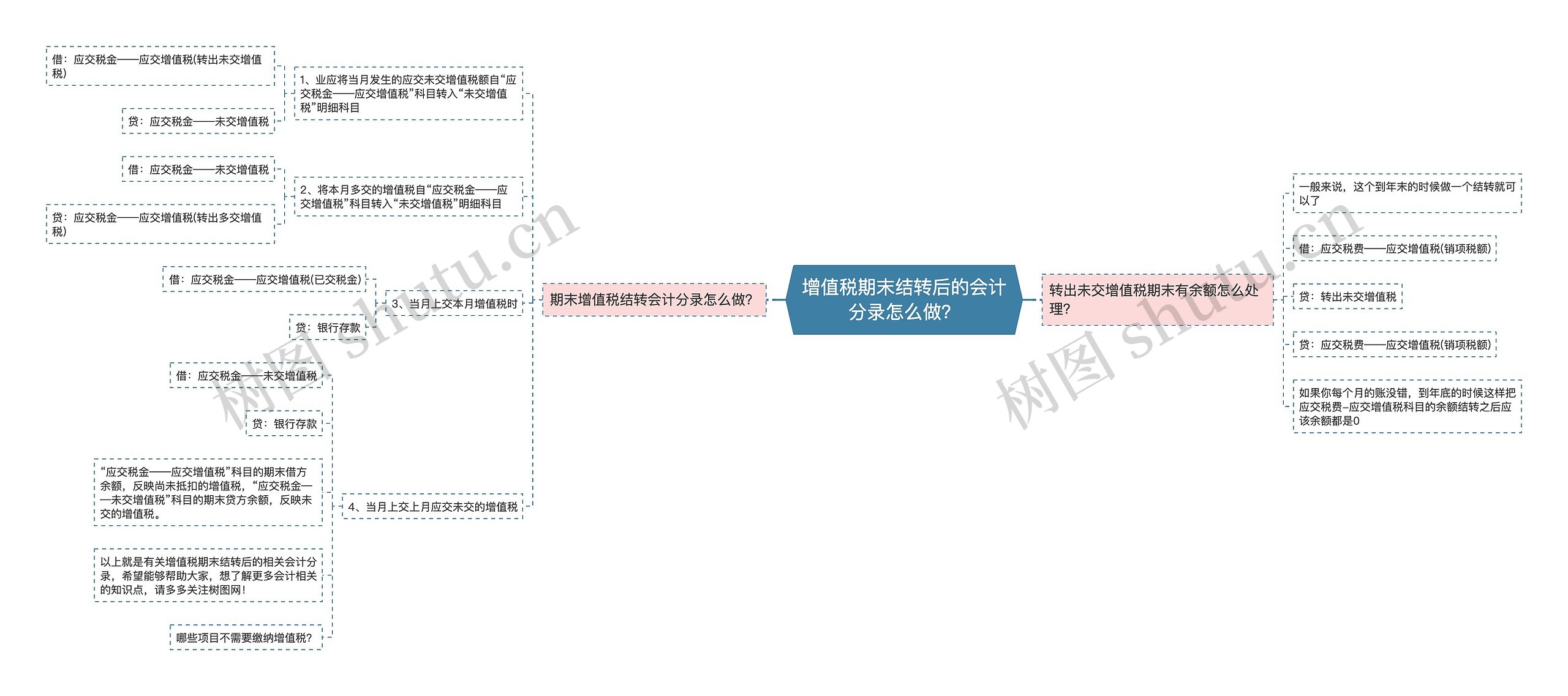 增值税期末结转后的会计分录怎么做？思维导图