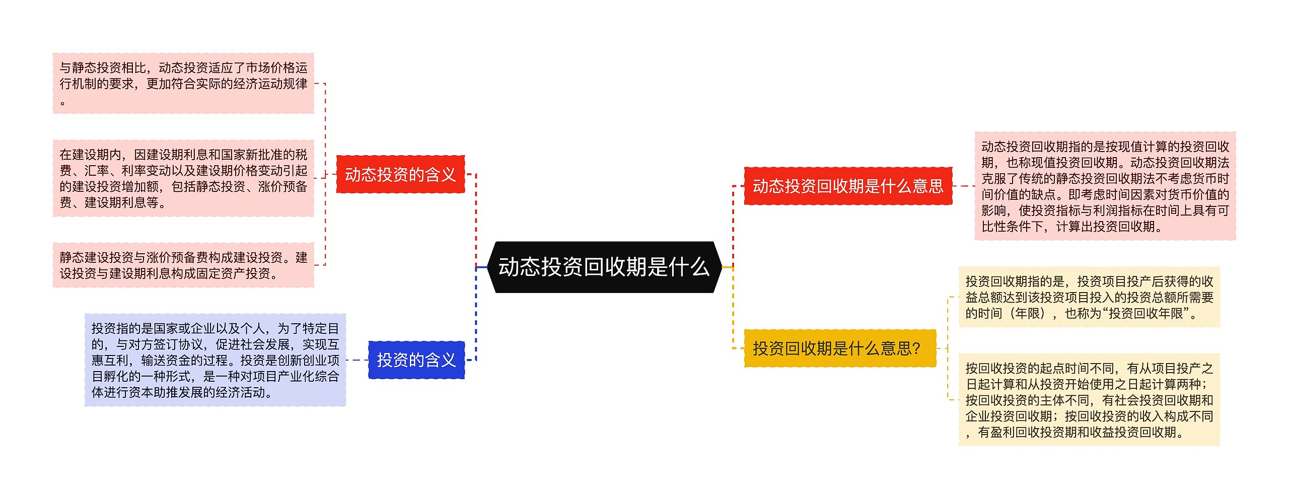 动态投资回收期是什么思维导图