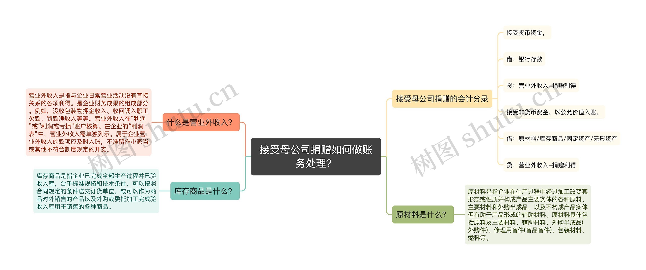 接受母公司捐赠如何做账务处理？思维导图