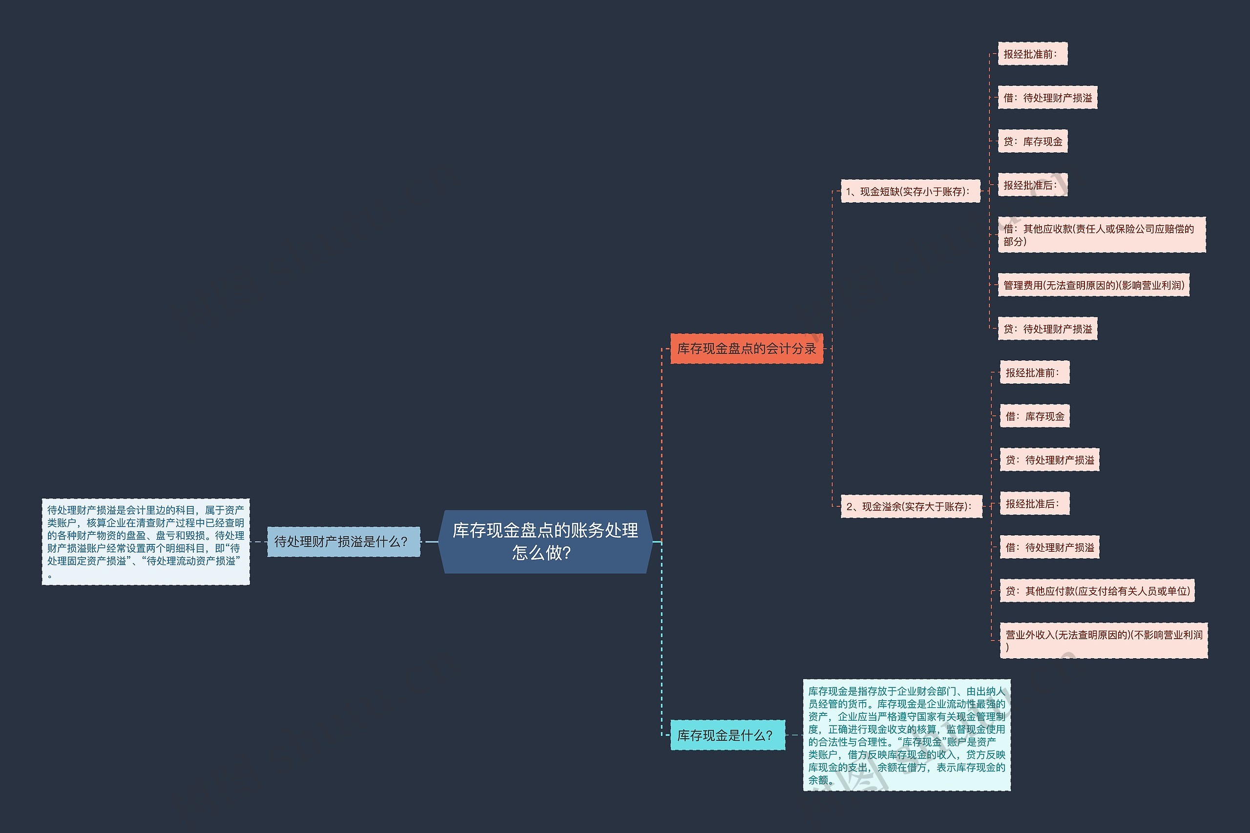 库存现金盘点的账务处理怎么做？思维导图