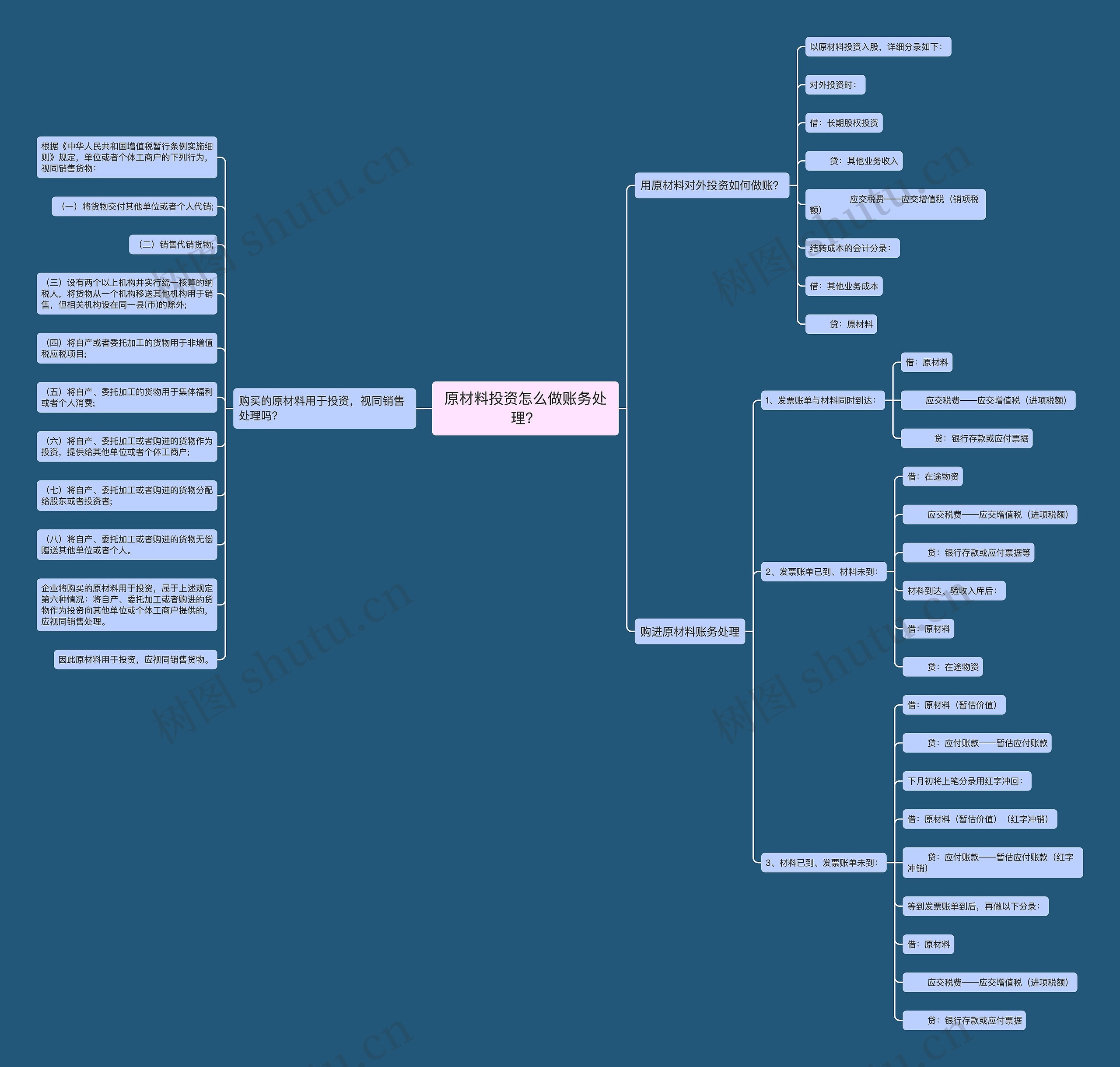 原材料投资怎么做账务处理？思维导图