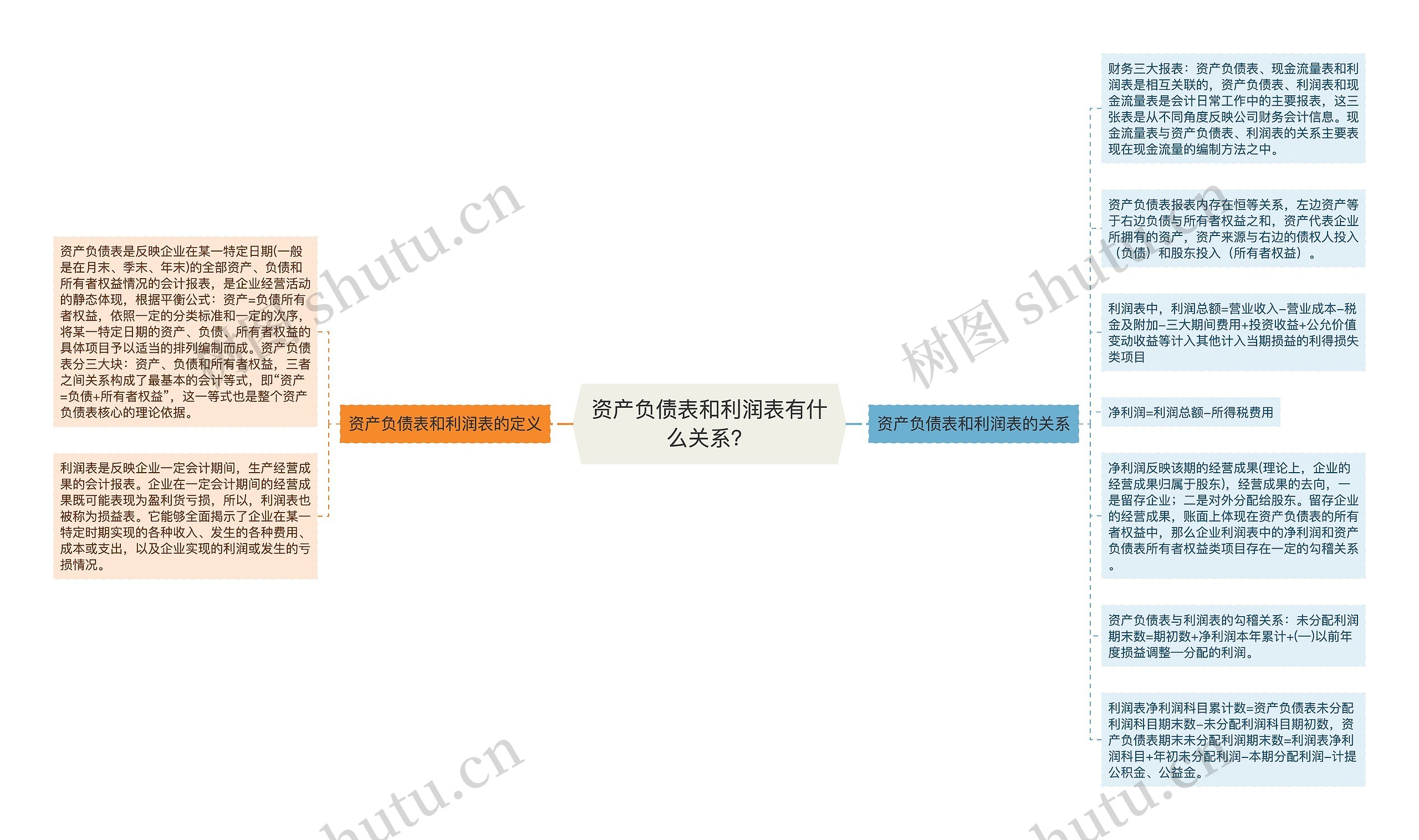 资产负债表和利润表有什么关系？