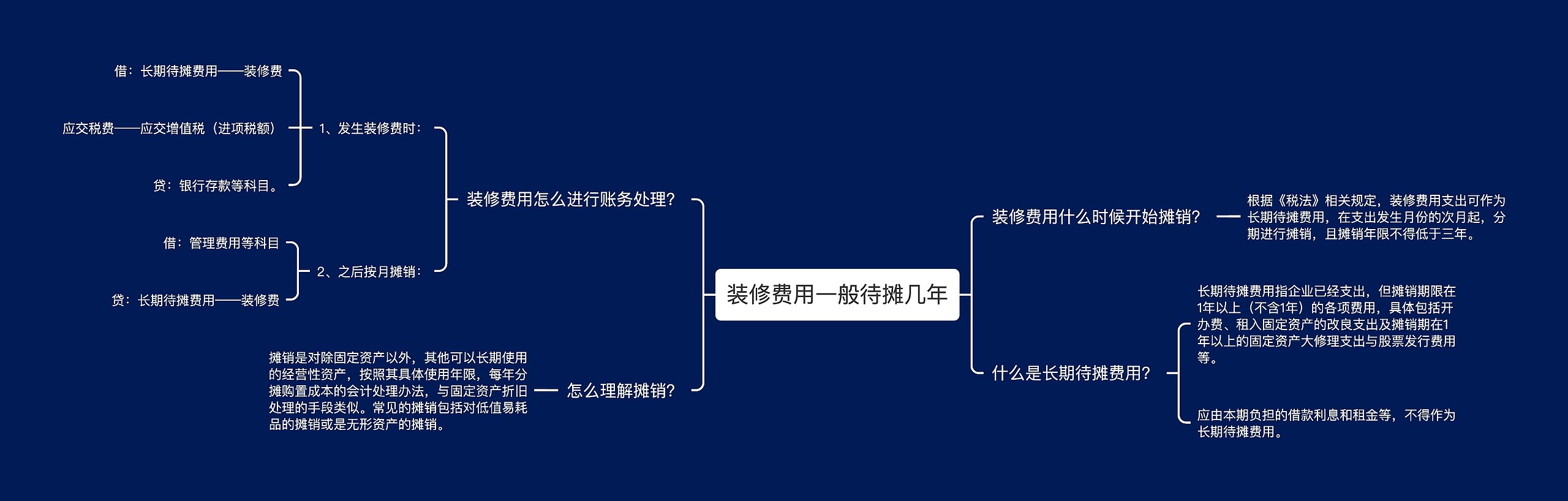 装修费用一般待摊几年思维导图