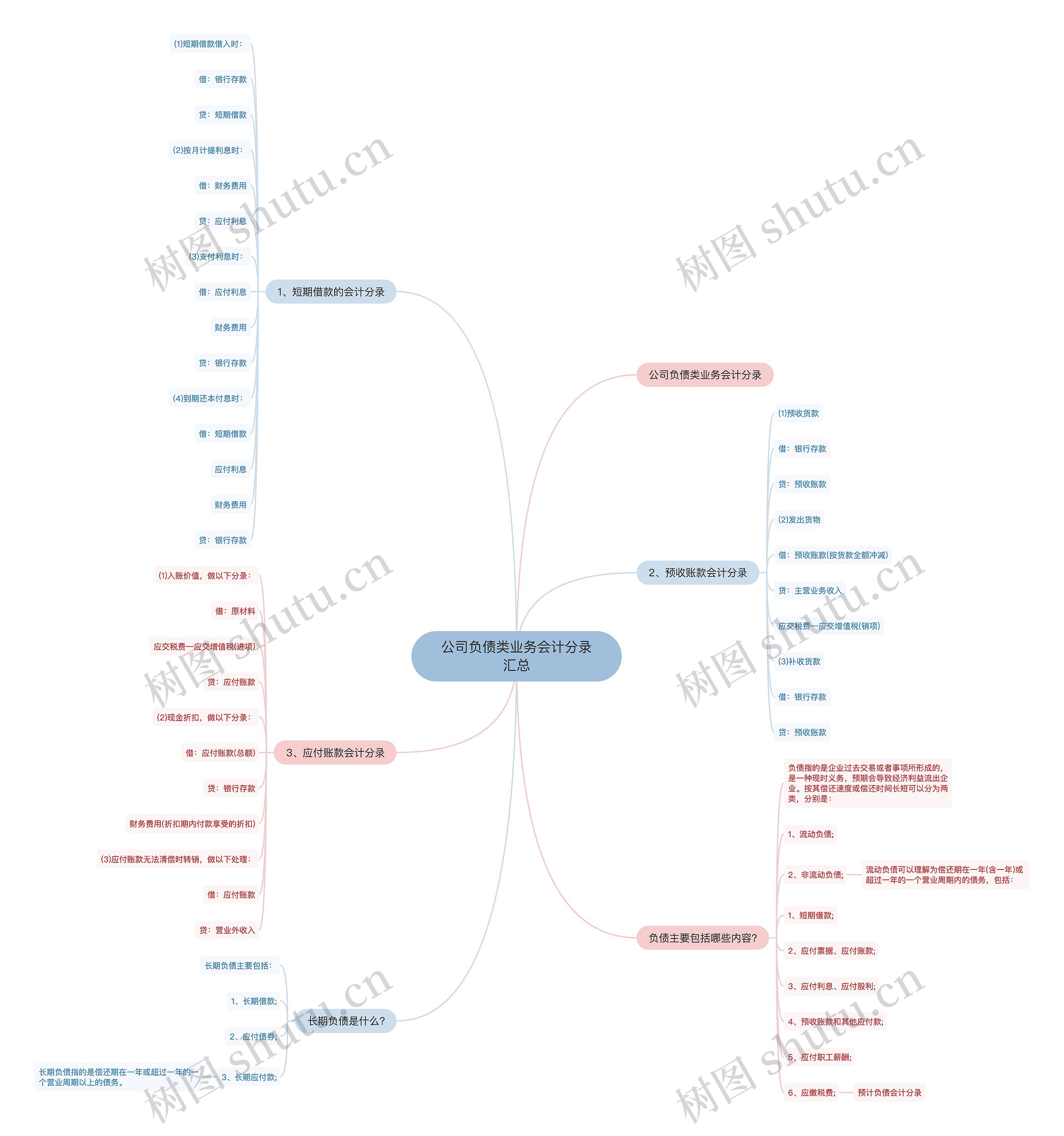 公司负债类业务会计分录汇总思维导图