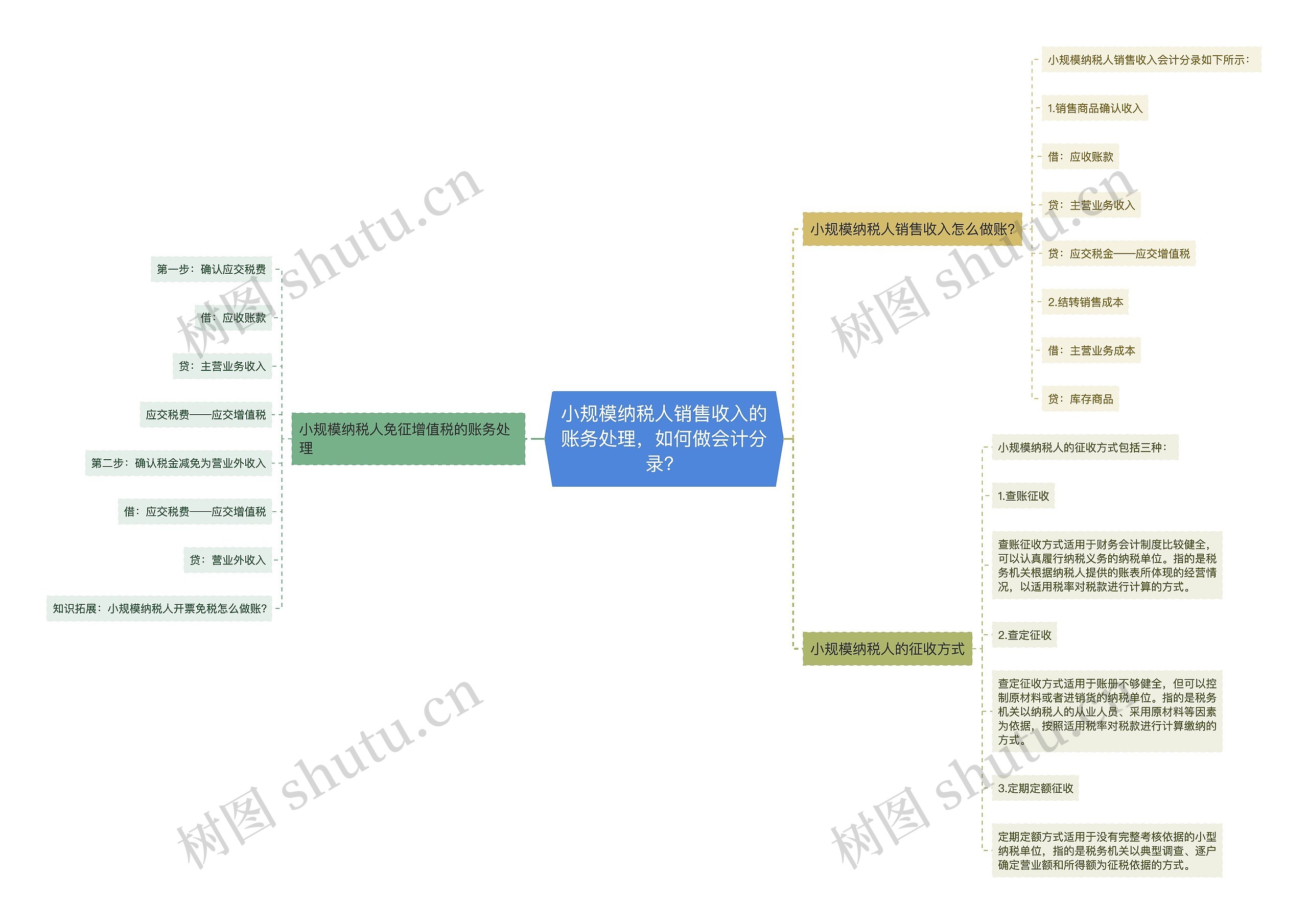 小规模纳税人销售收入的账务处理，如何做会计分录？思维导图