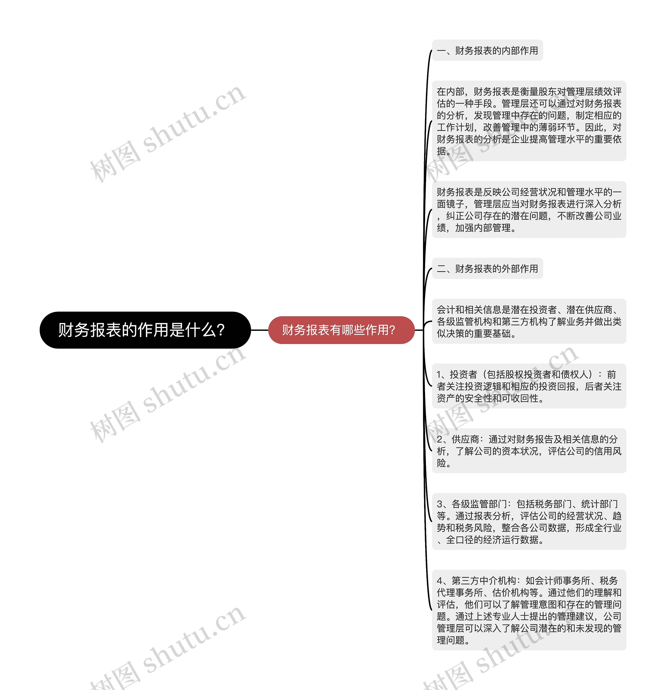 财务报表的作用是什么？思维导图