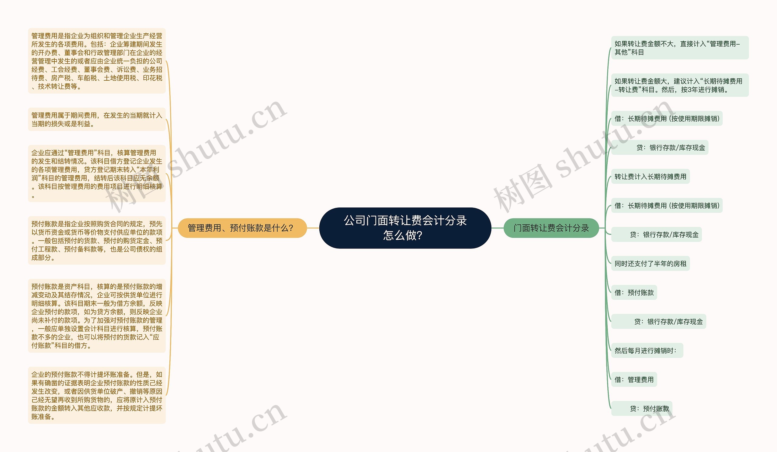 公司门面转让费会计分录怎么做？思维导图