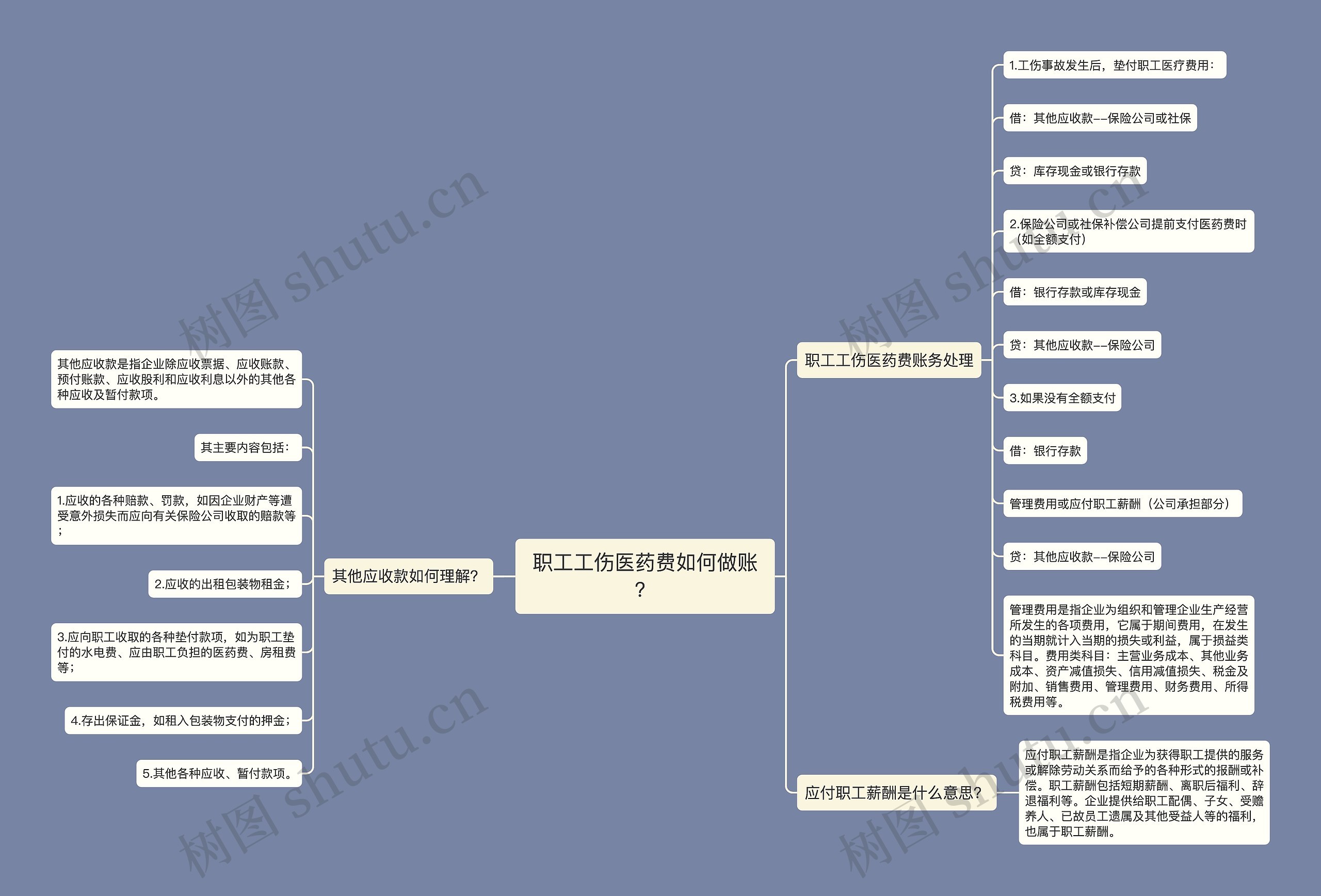 职工工伤医药费如何做账？思维导图