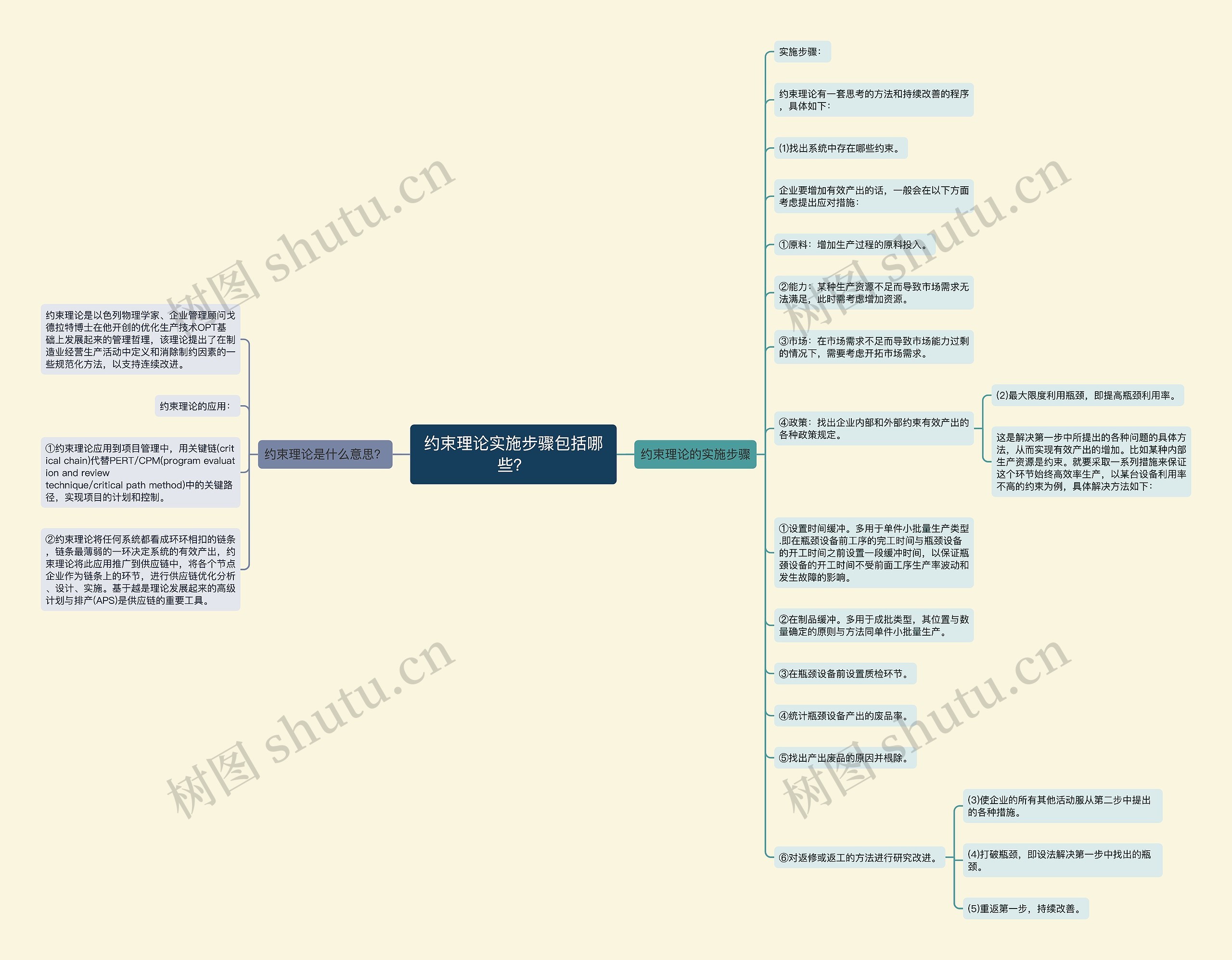 约束理论实施步骤包括哪些？思维导图