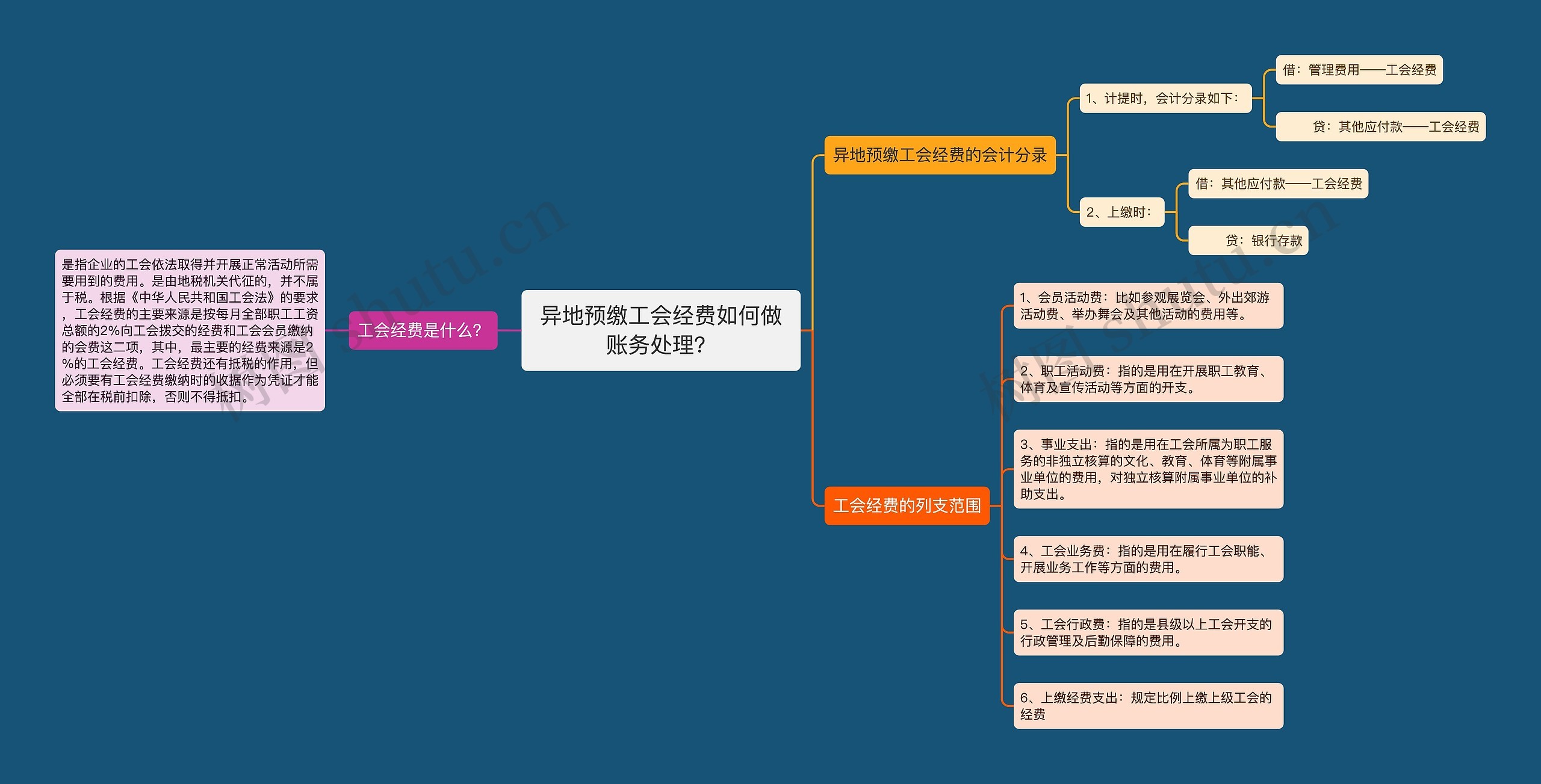 异地预缴工会经费如何做账务处理?思维导图高清图 异地预缴工会经费如何做账务处理?思维导图
