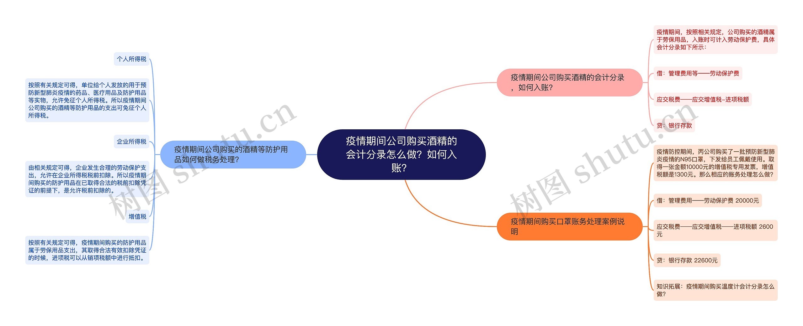 疫情期间公司购买酒精的会计分录怎么做？如何入账？思维导图