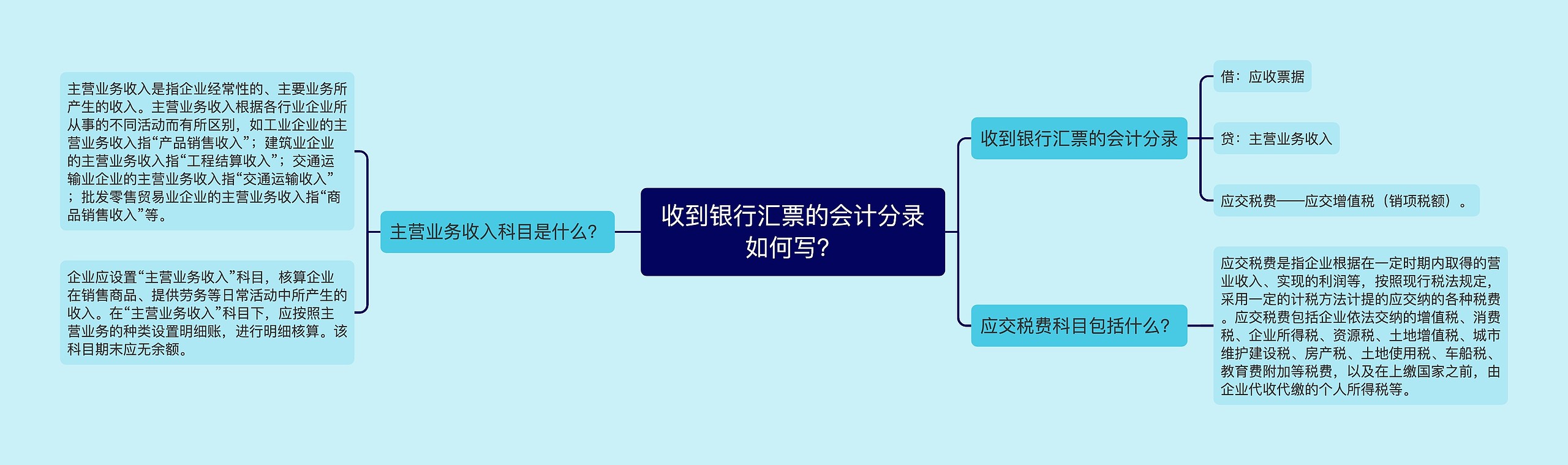 收到银行汇票的会计分录如何写？思维导图