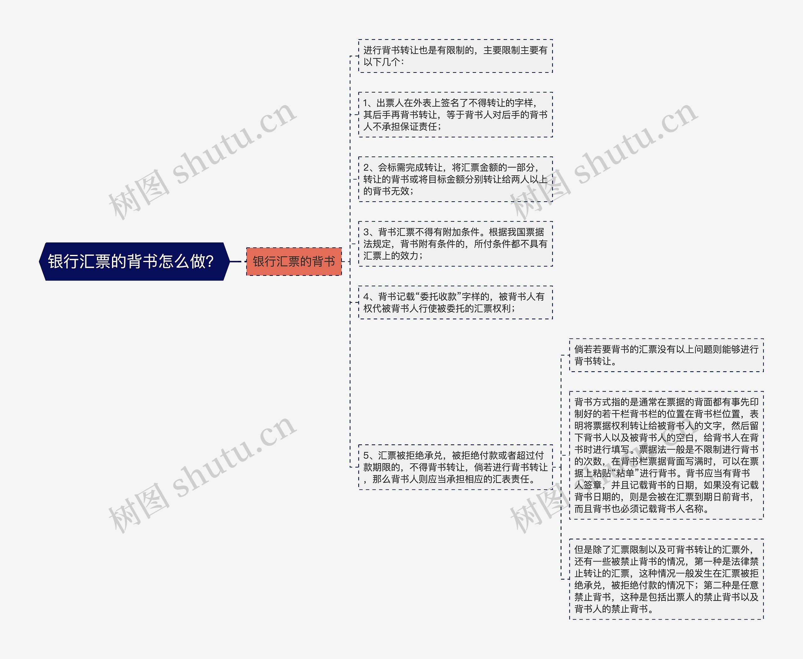 银行汇票的背书怎么做？思维导图