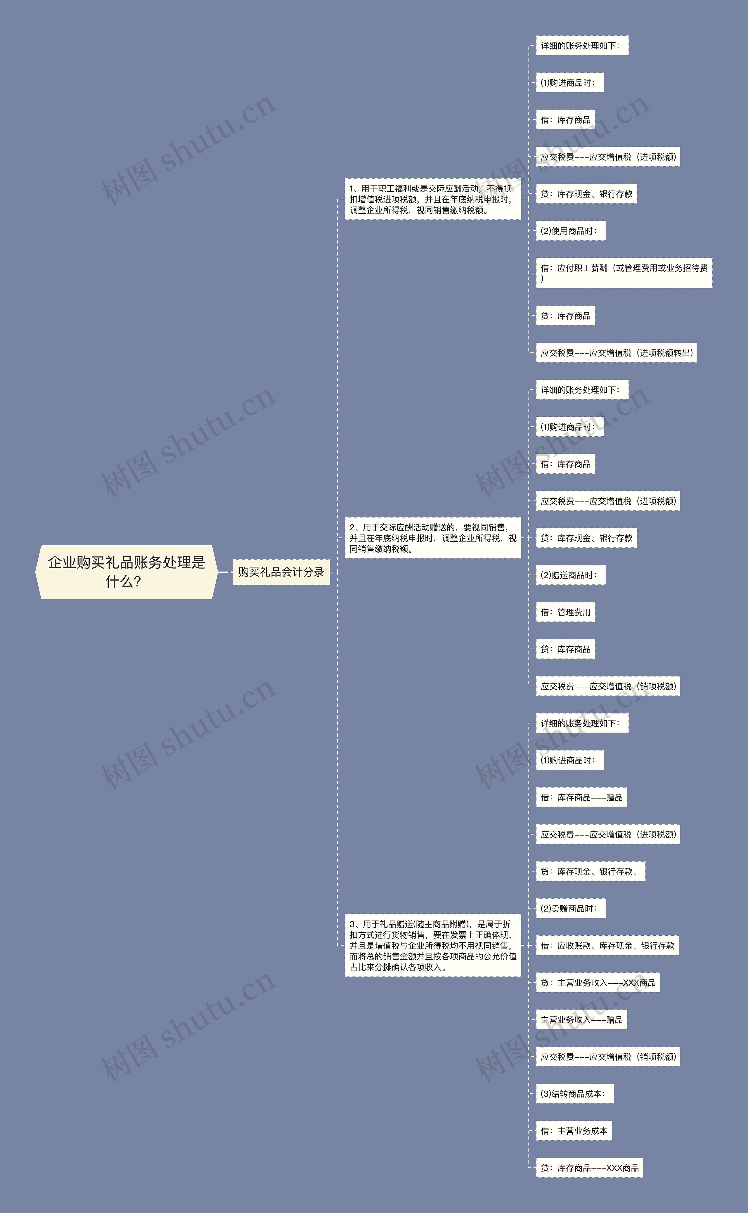 企业购买礼品账务处理是什么？思维导图