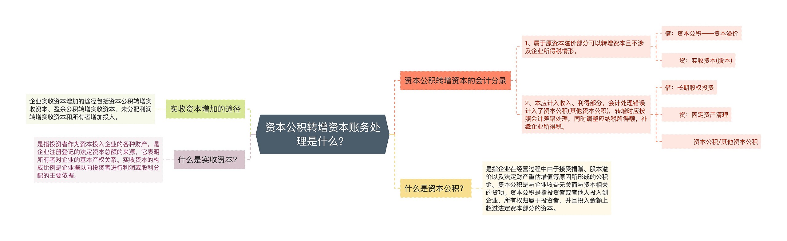 资本公积转增资本账务处理是什么？思维导图