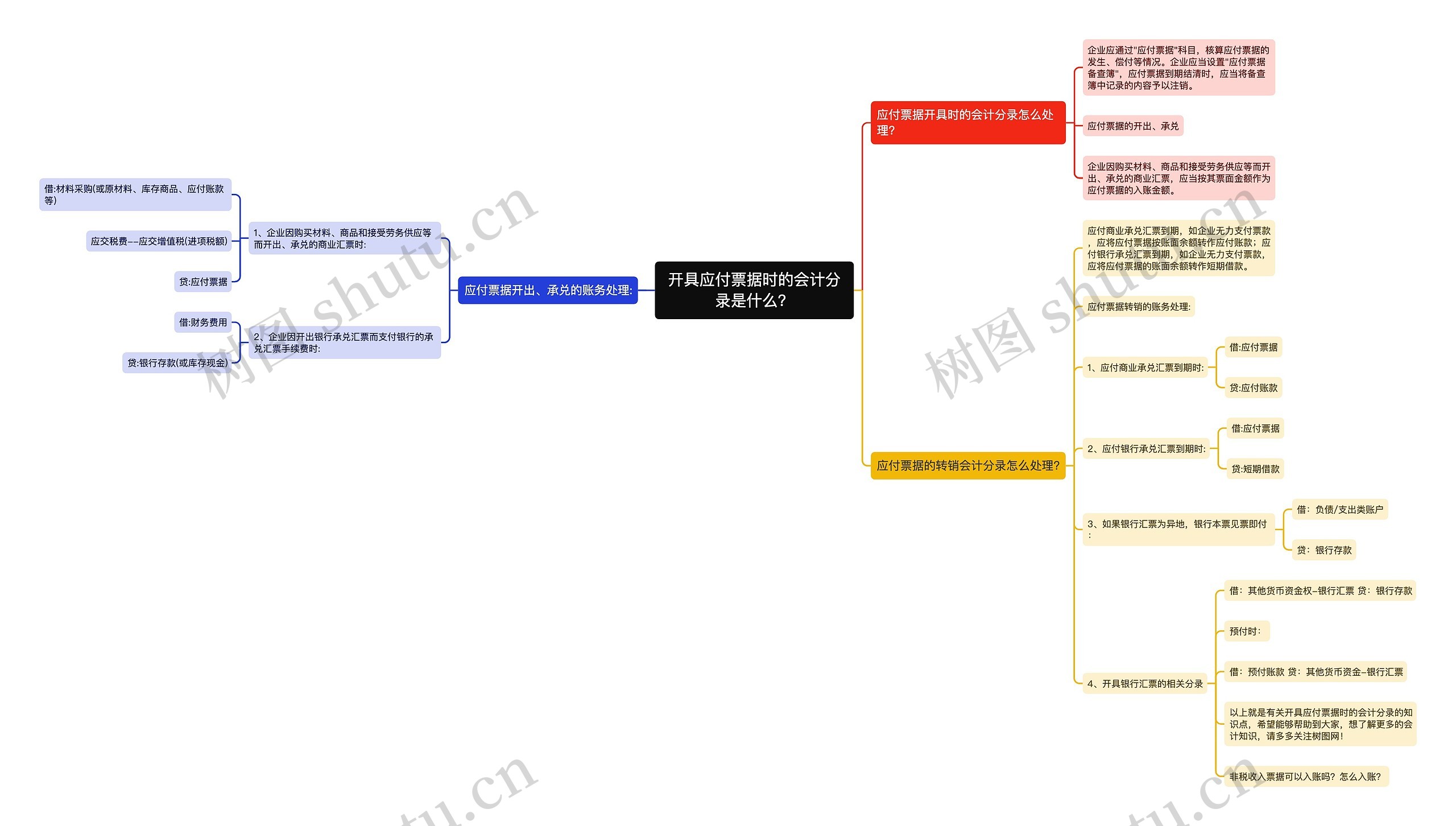 开具应付票据时的会计分录是什么？思维导图