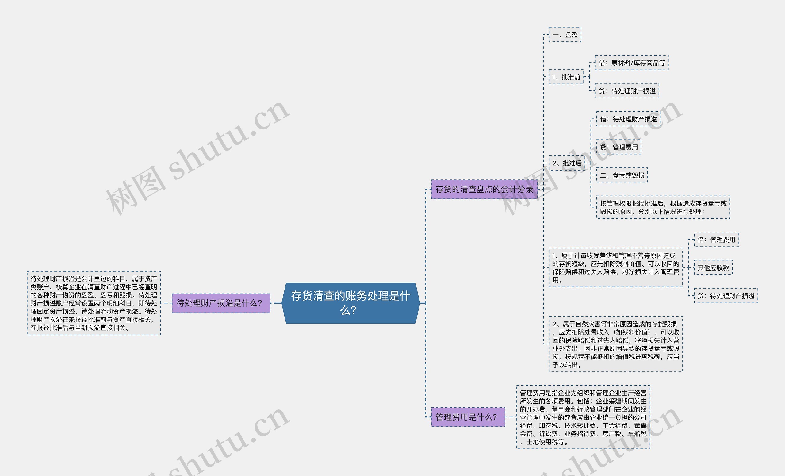 存货清查的账务处理是什么？思维导图