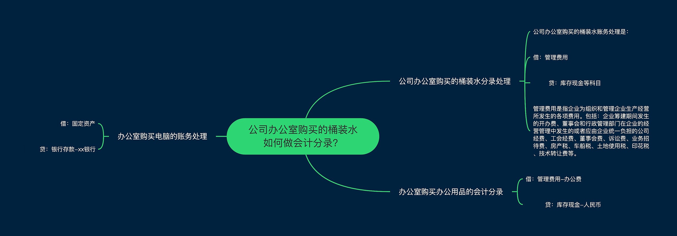 公司办公室购买的桶装水如何做会计分录？思维导图