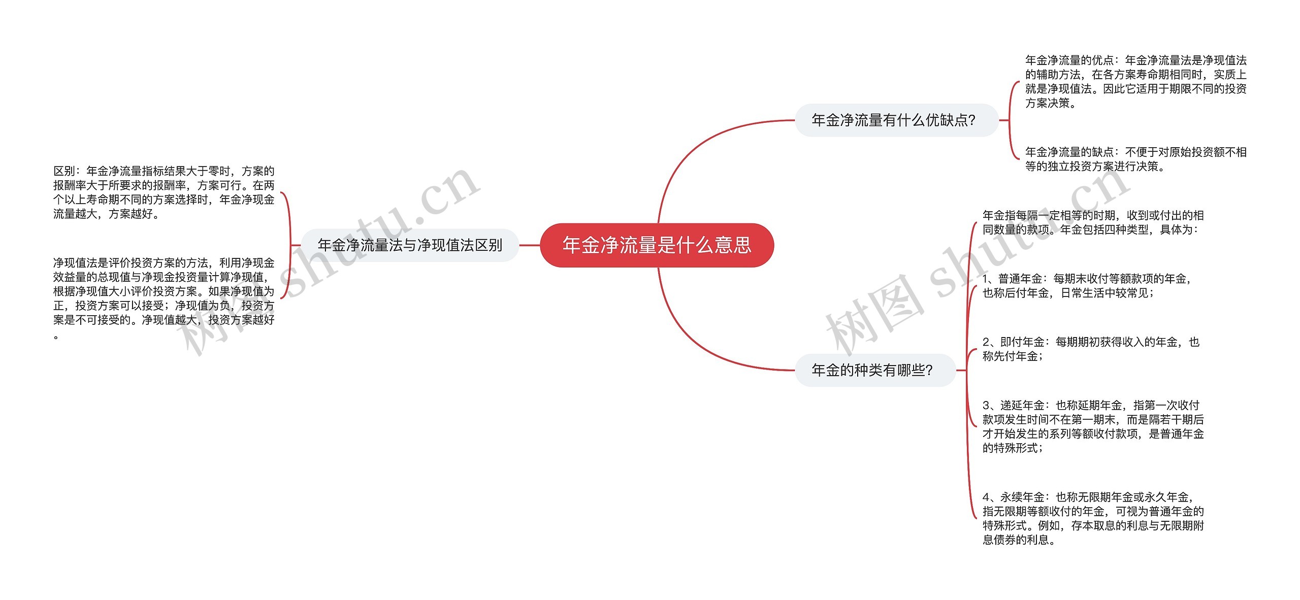 年金净流量是什么意思思维导图