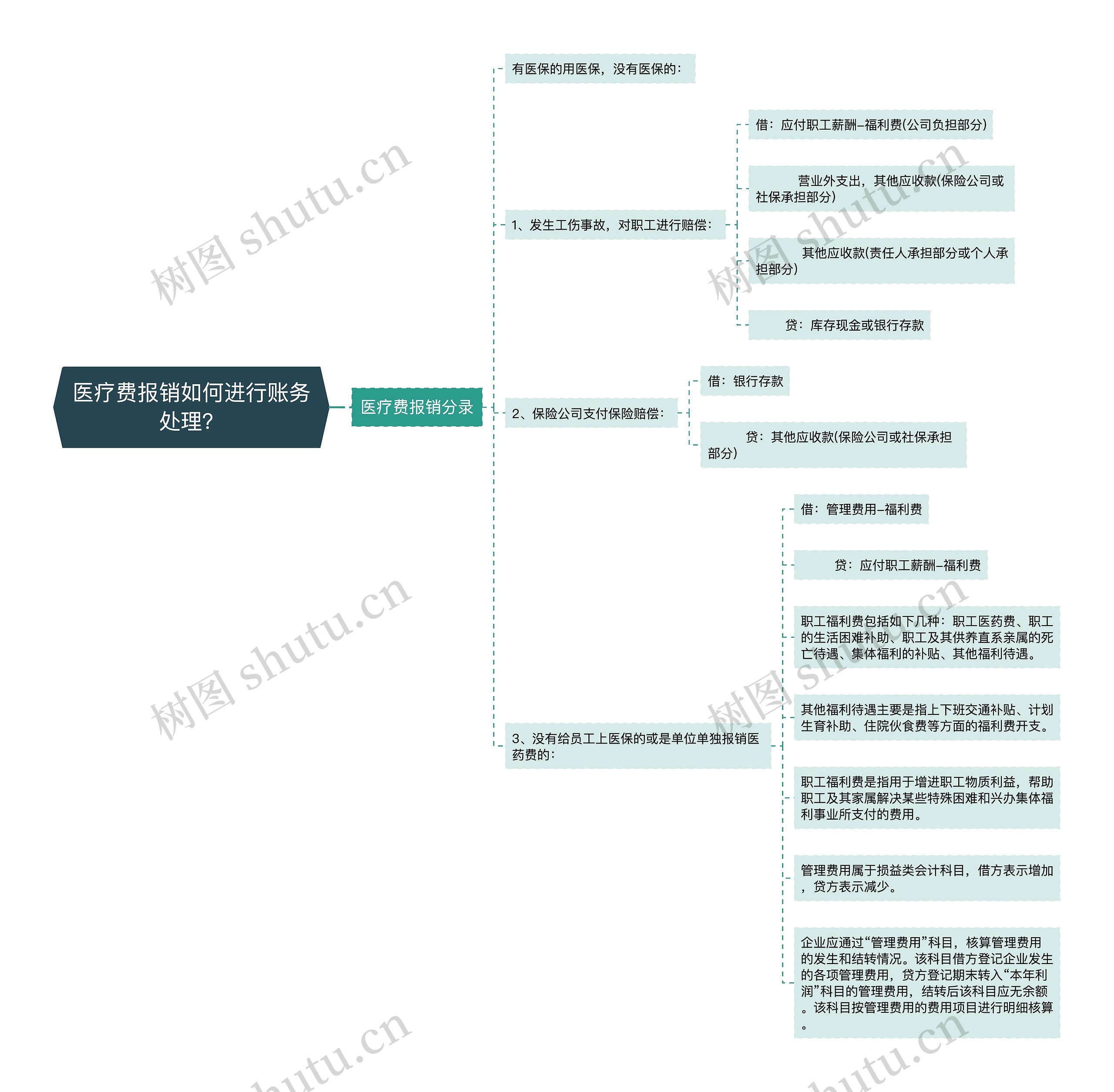 医疗费报销如何进行账务处理？思维导图