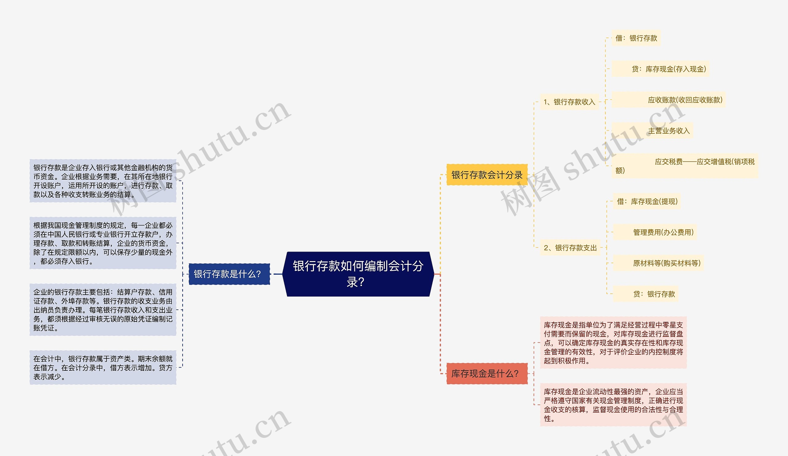 银行存款如何编制会计分录？思维导图