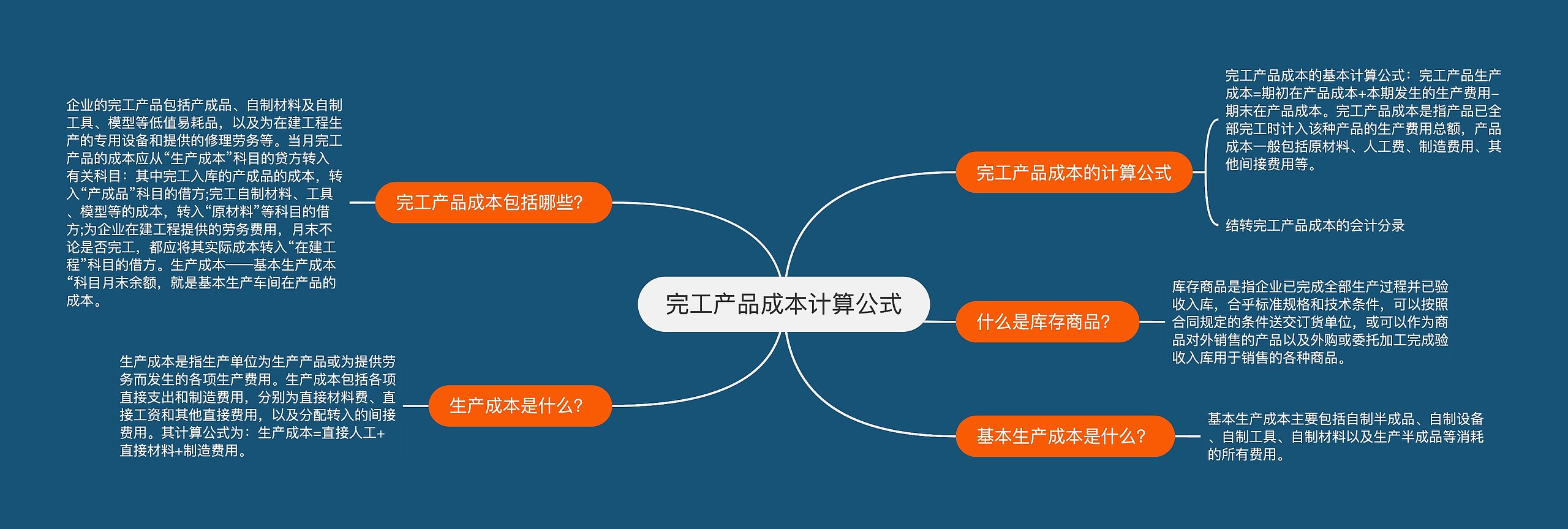 完工产品成本计算公式思维导图