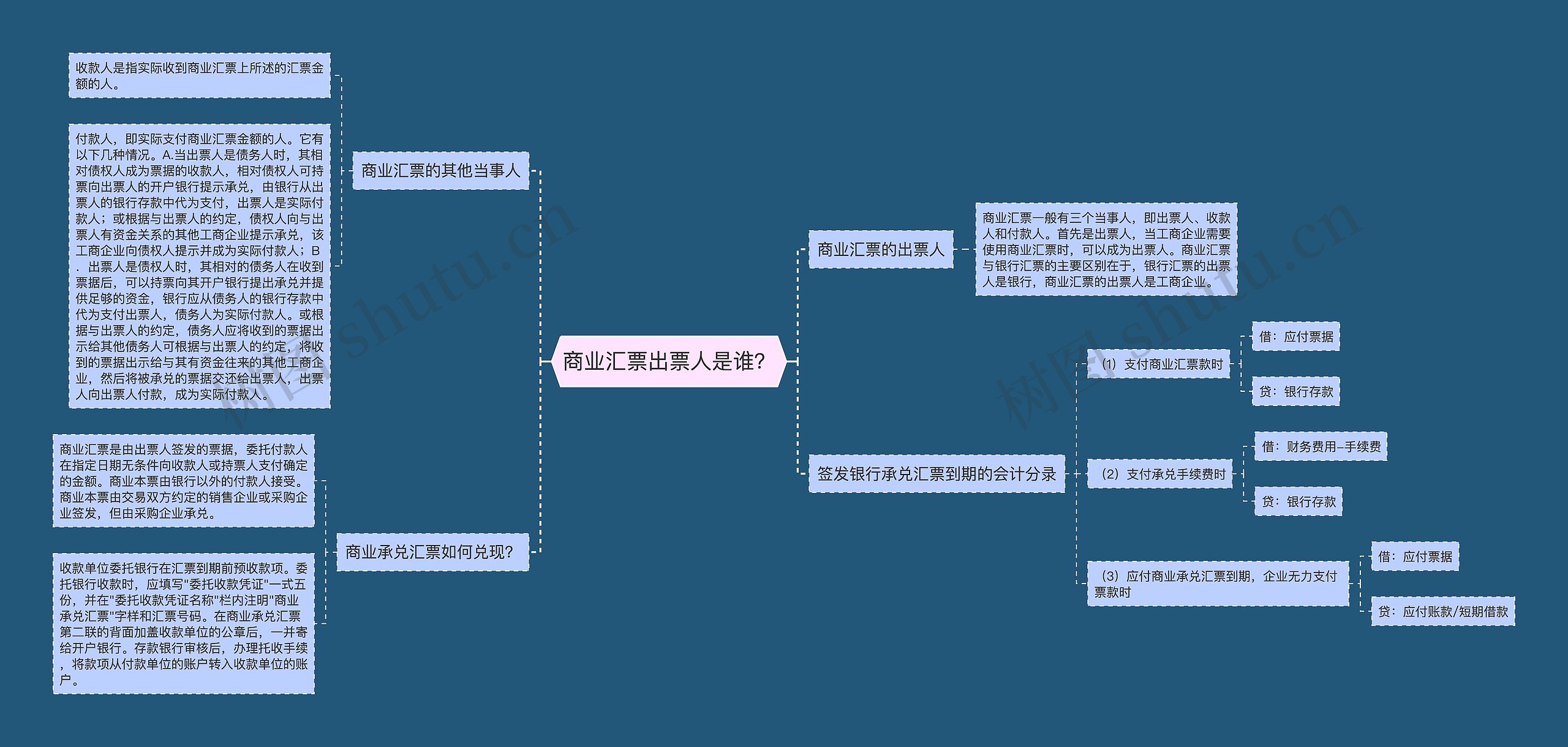 商业汇票出票人是谁？思维导图