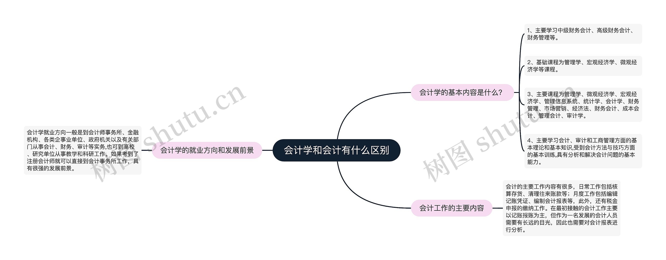 会计学和会计有什么区别思维导图