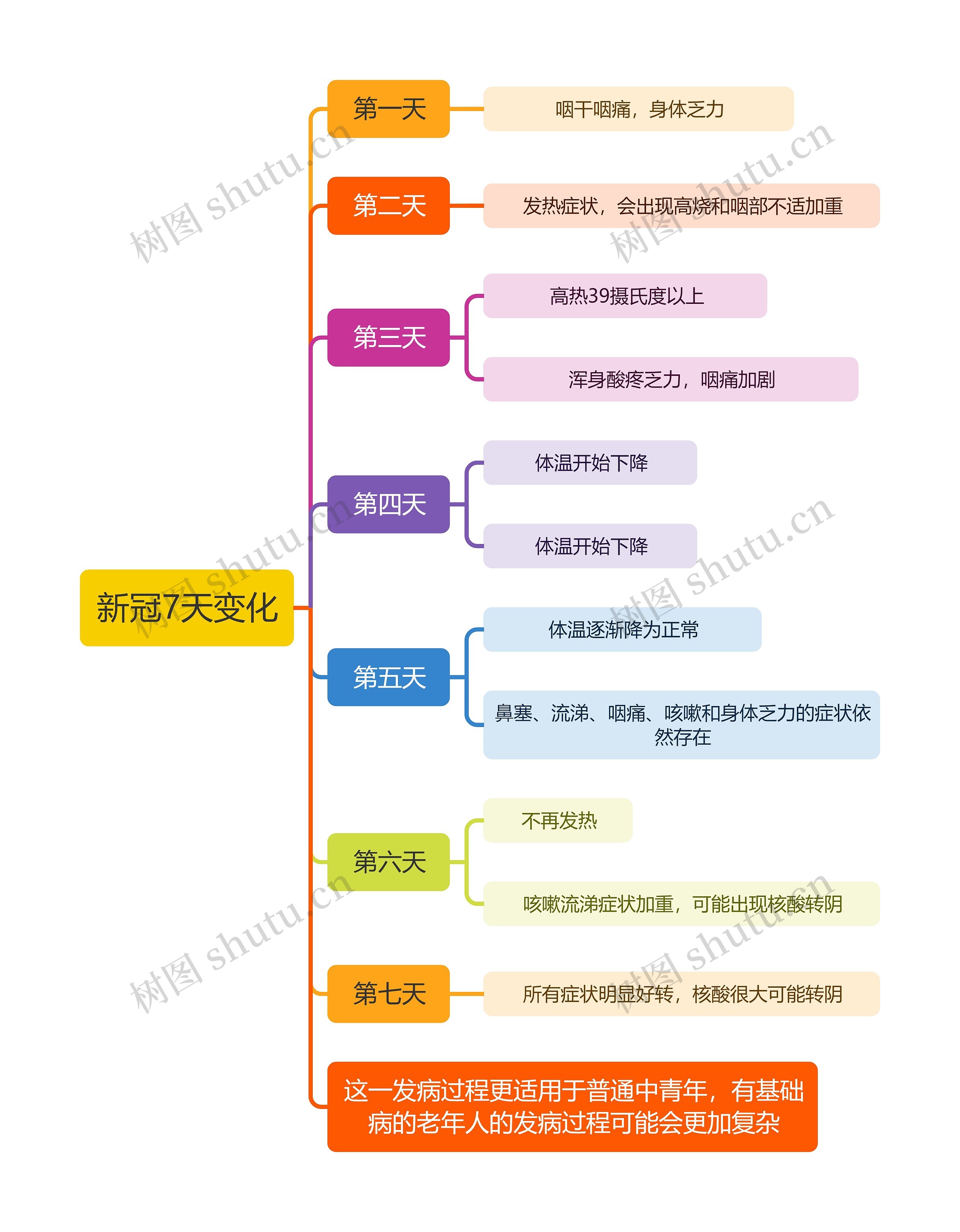 新冠7天变化思维导图高清图 新冠7天变化思维导图