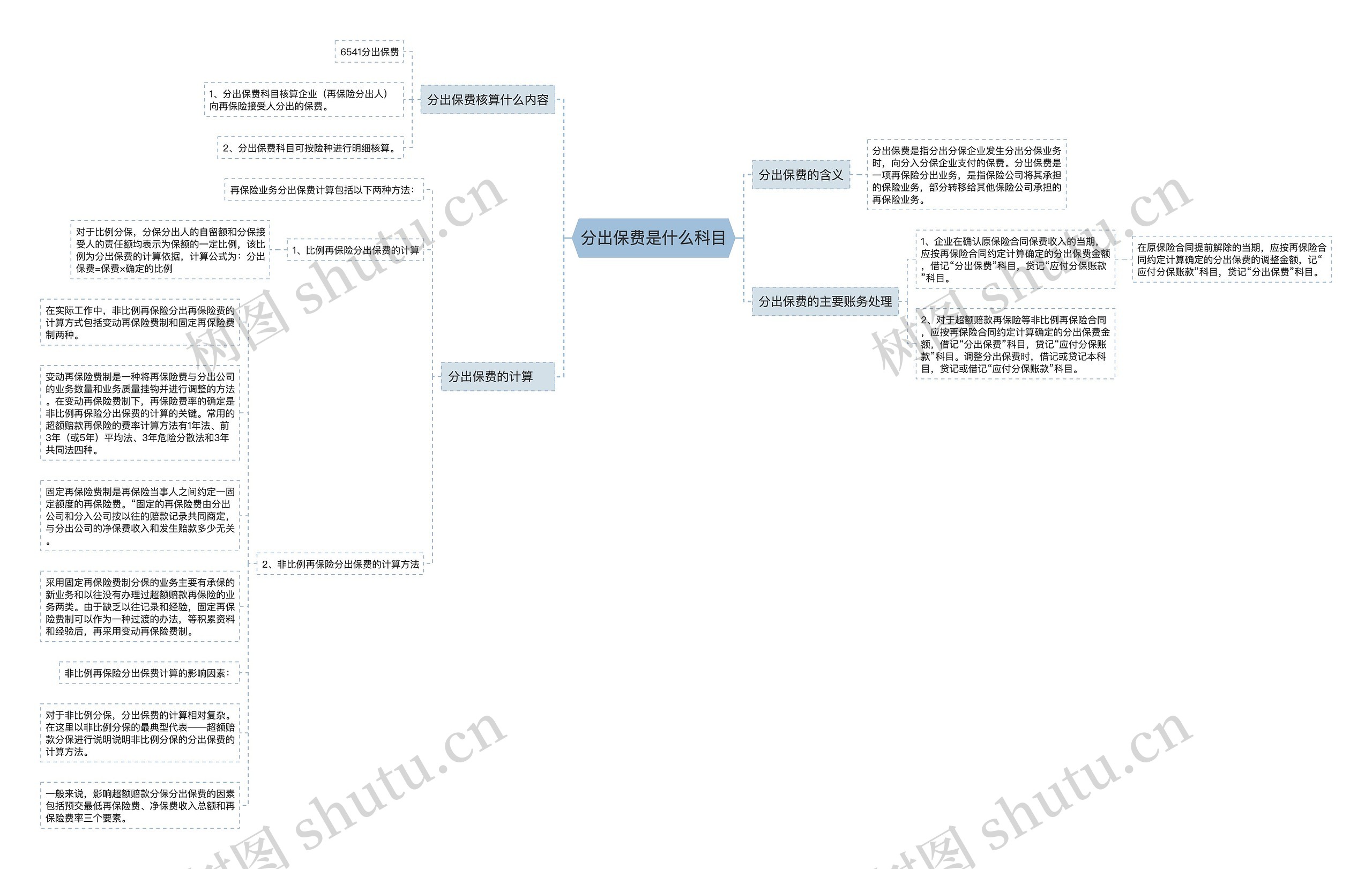 分出保费是什么科目思维导图