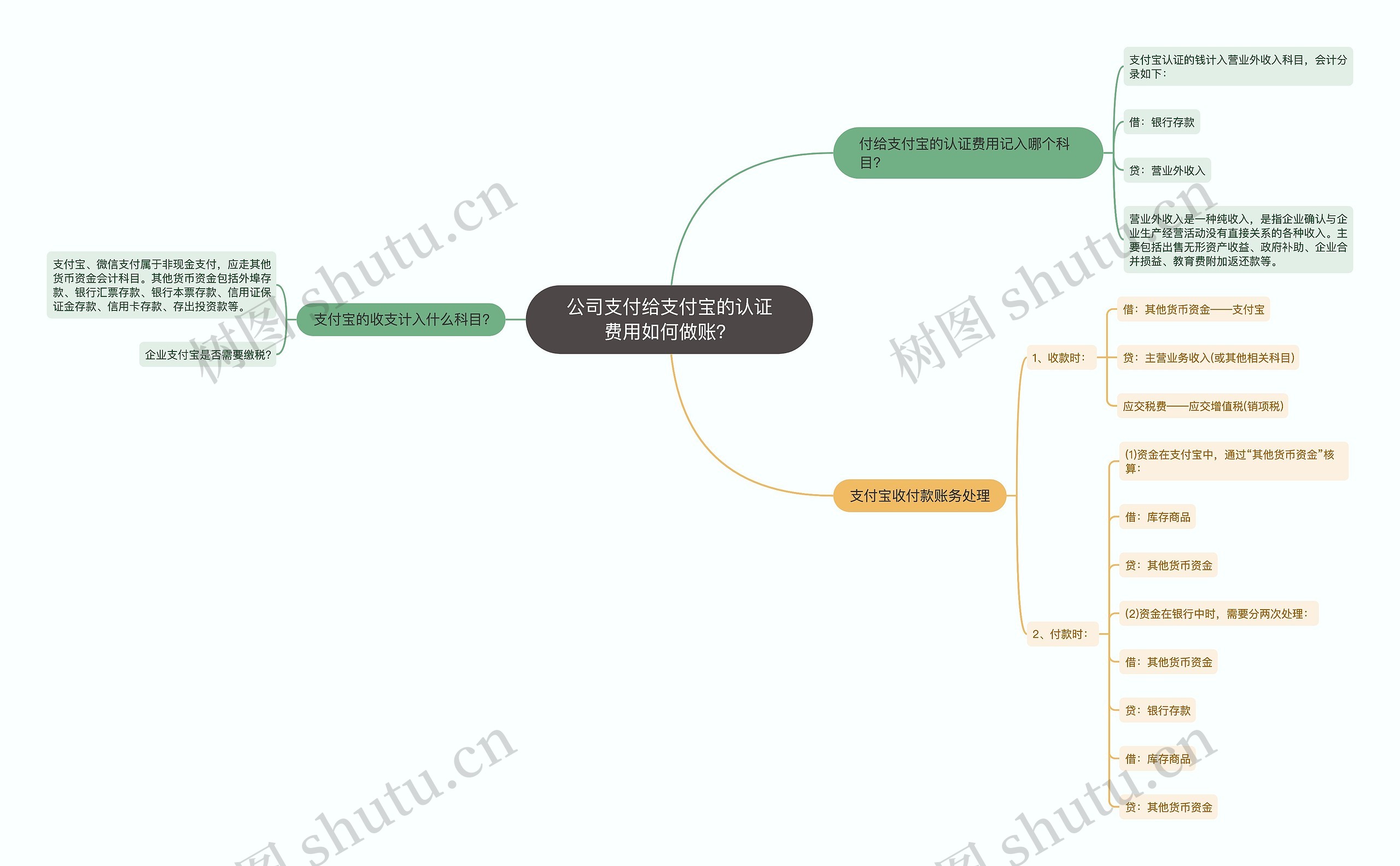 公司支付给支付宝的认证费用如何做账？思维导图