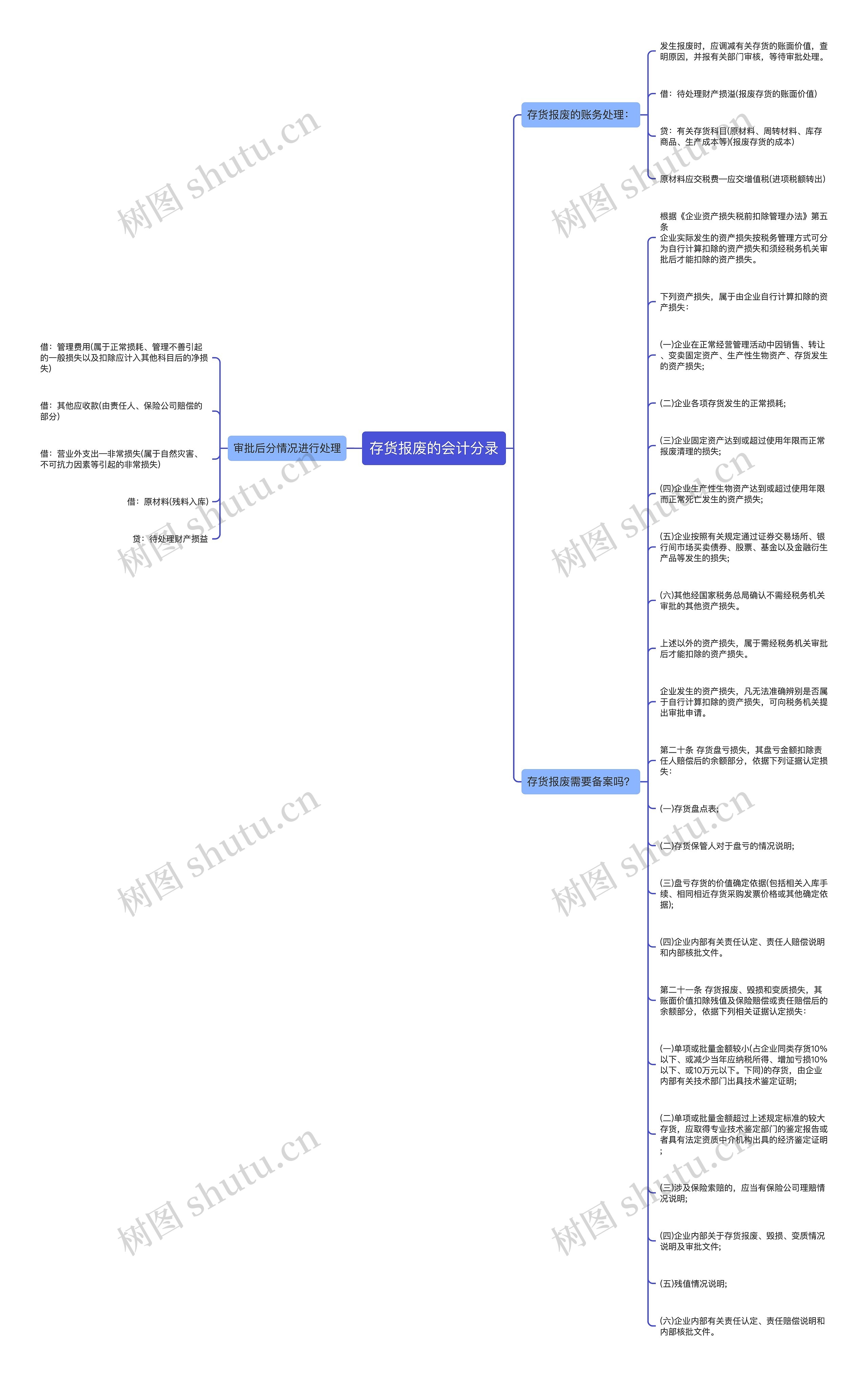 存货报废的会计分录思维导图高清图 存货报废的会计分录思维导图