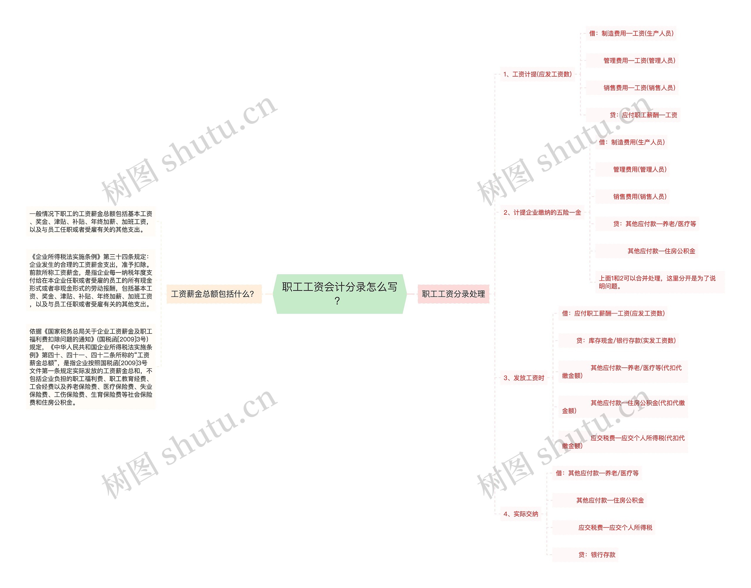 职工工资会计分录怎么写？思维导图