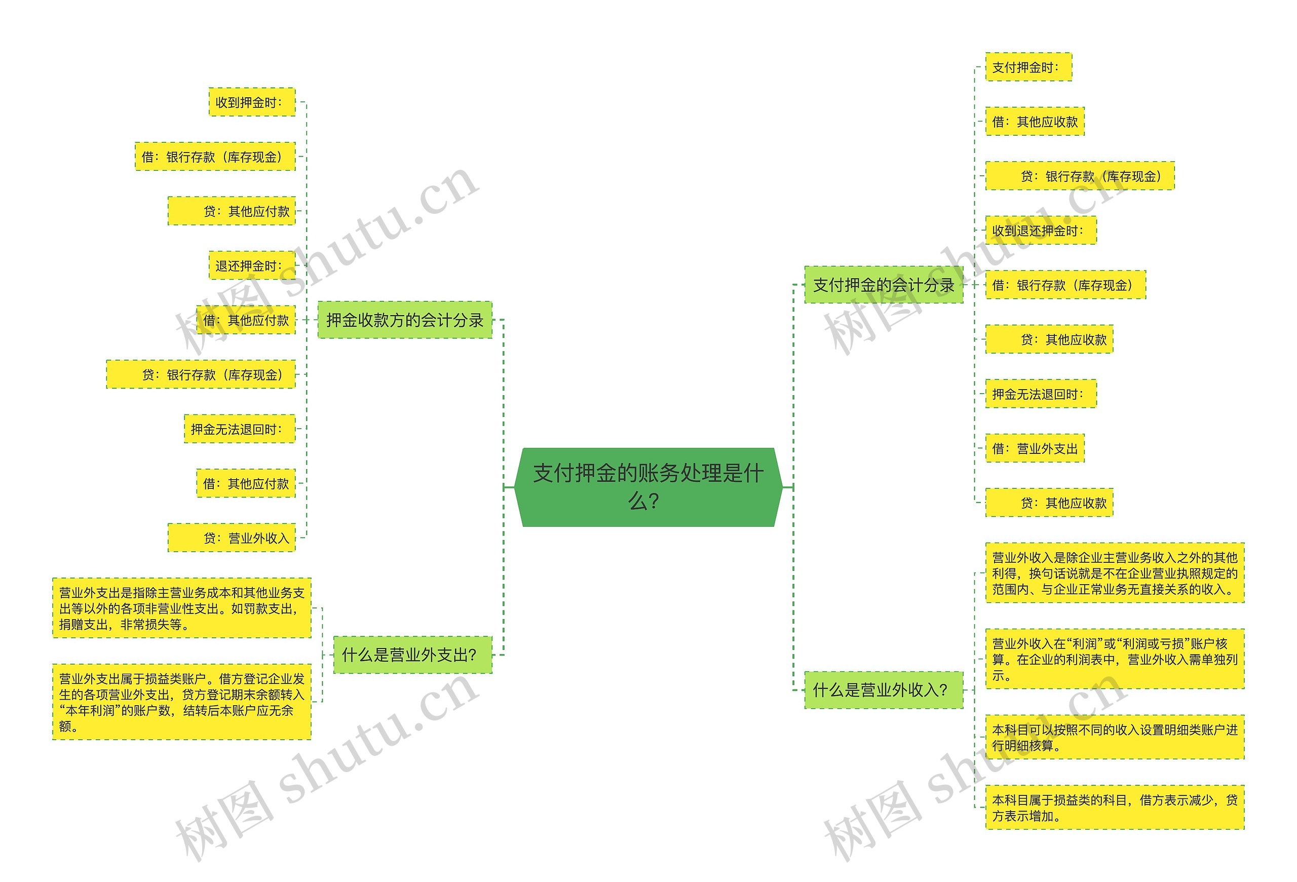 支付押金的账务处理是什么？思维导图