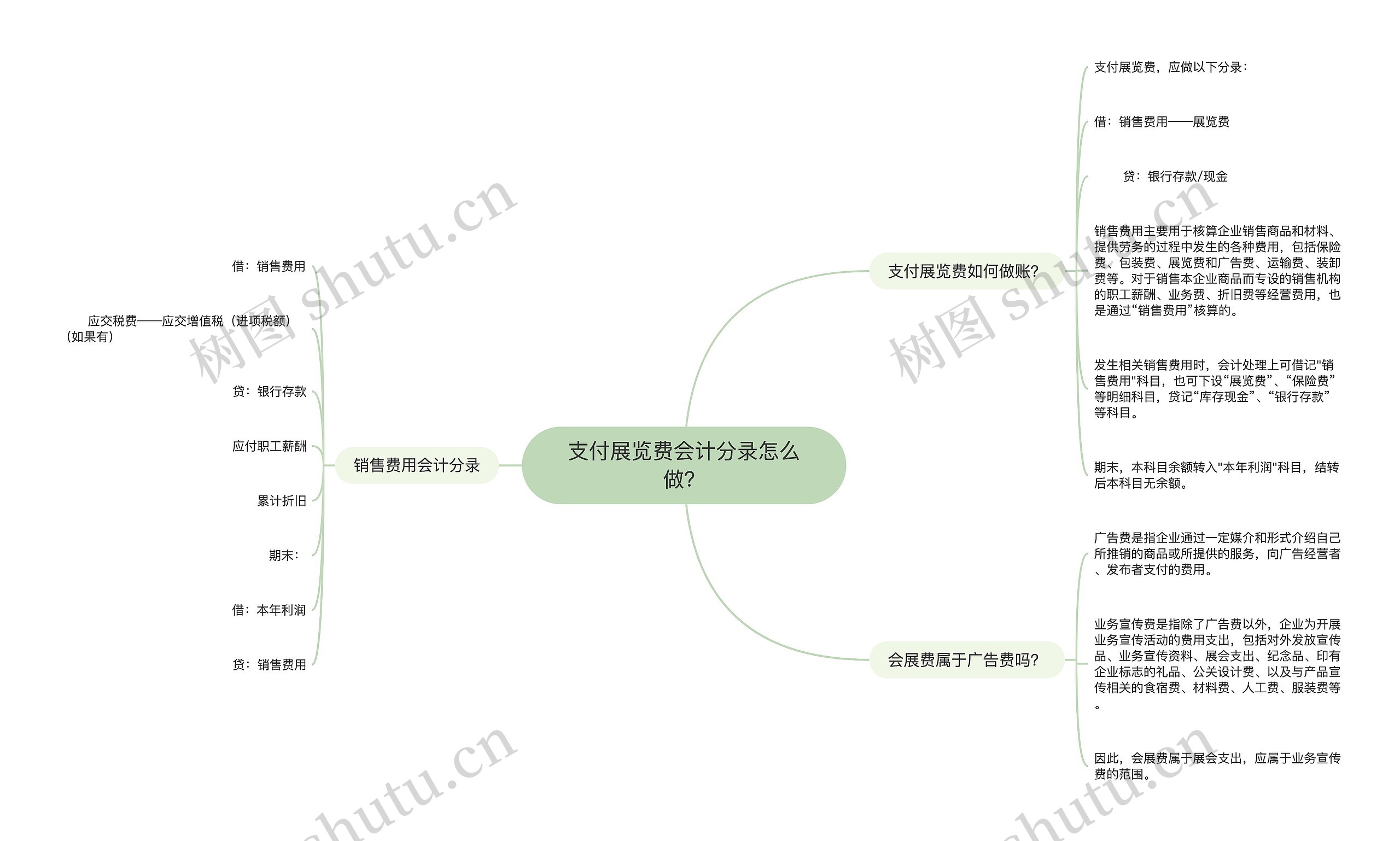 支付展览费会计分录怎么做？思维导图