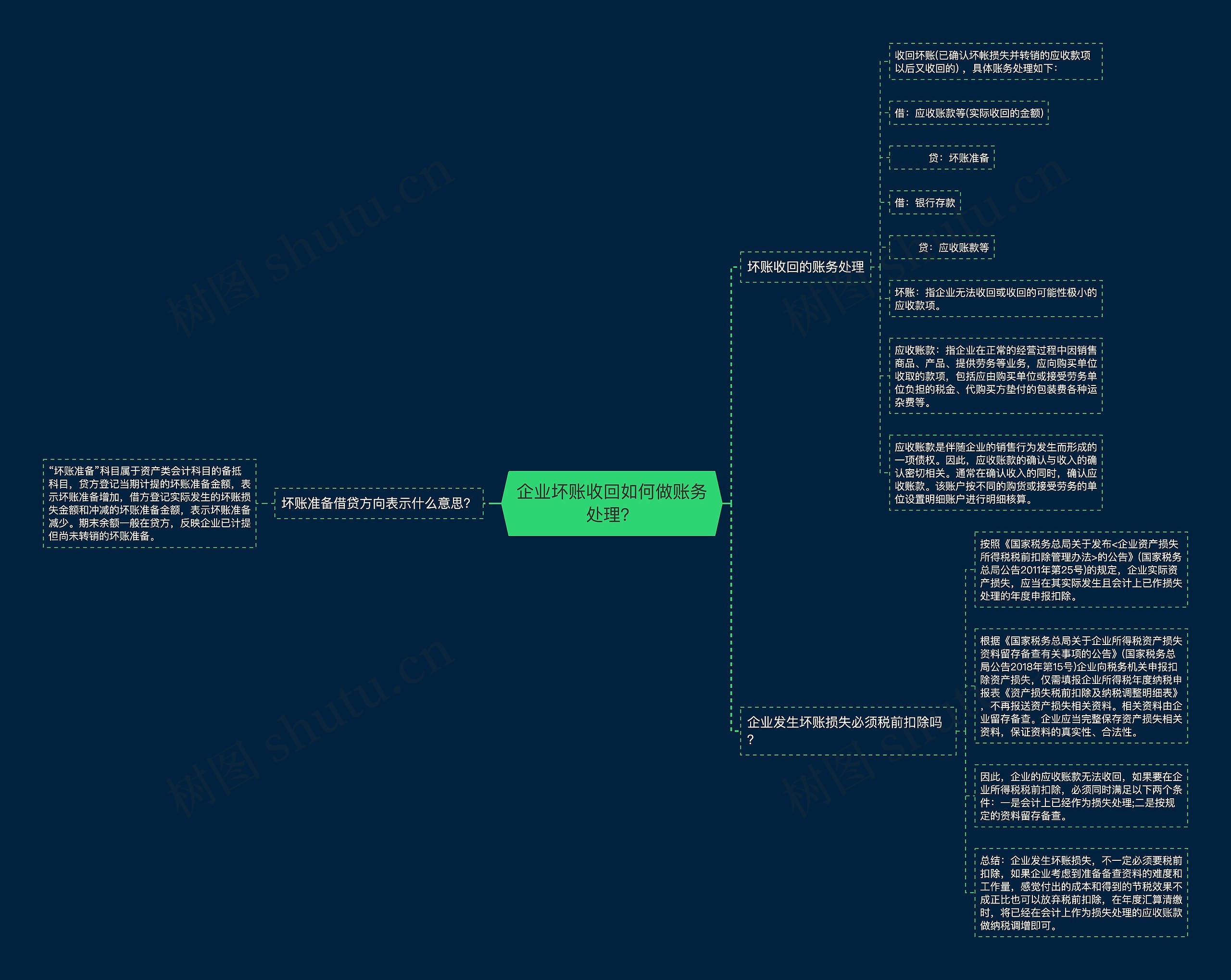 企业坏账收回如何做账务处理？思维导图