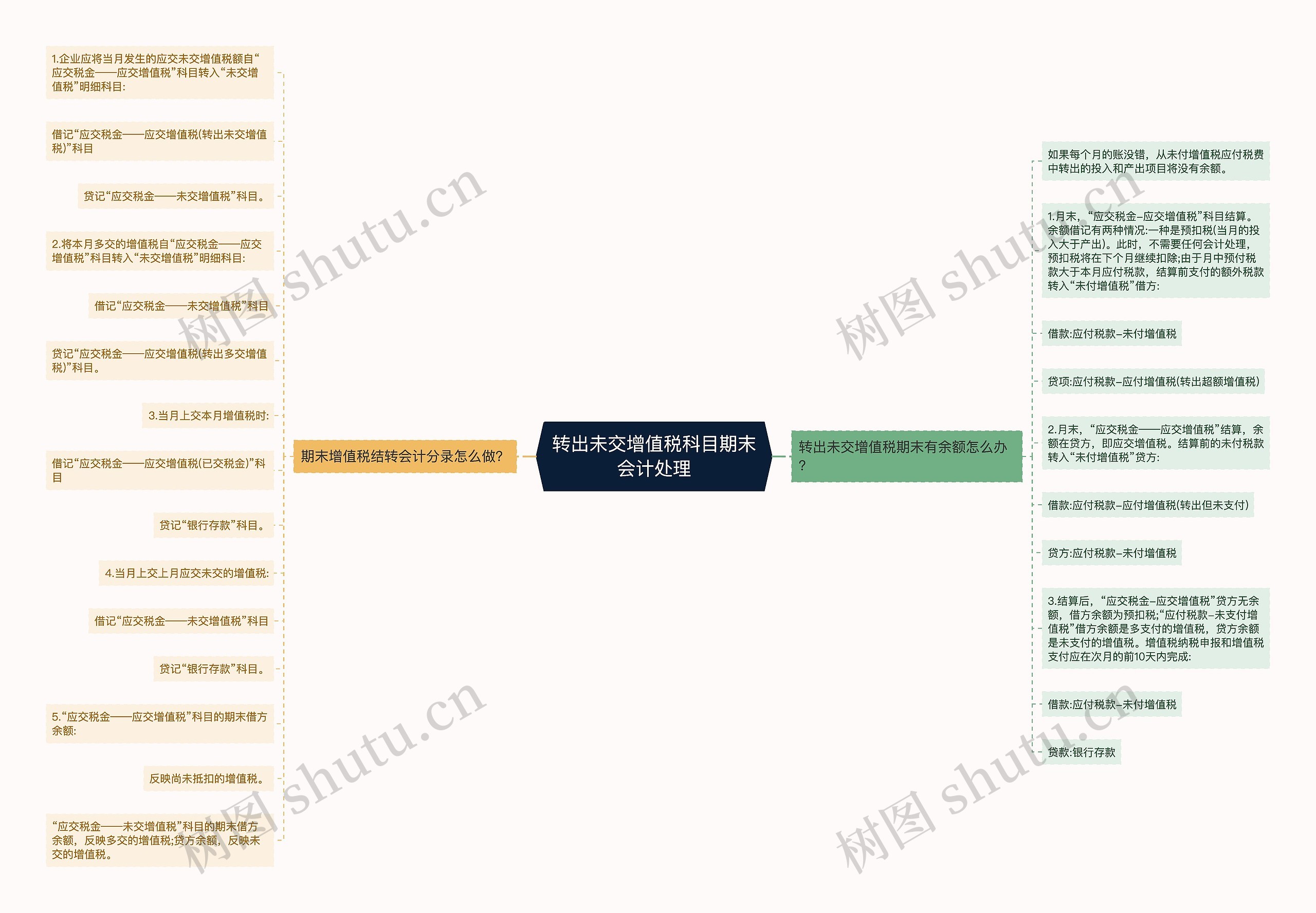 转出未交增值税科目期末会计处理思维导图
