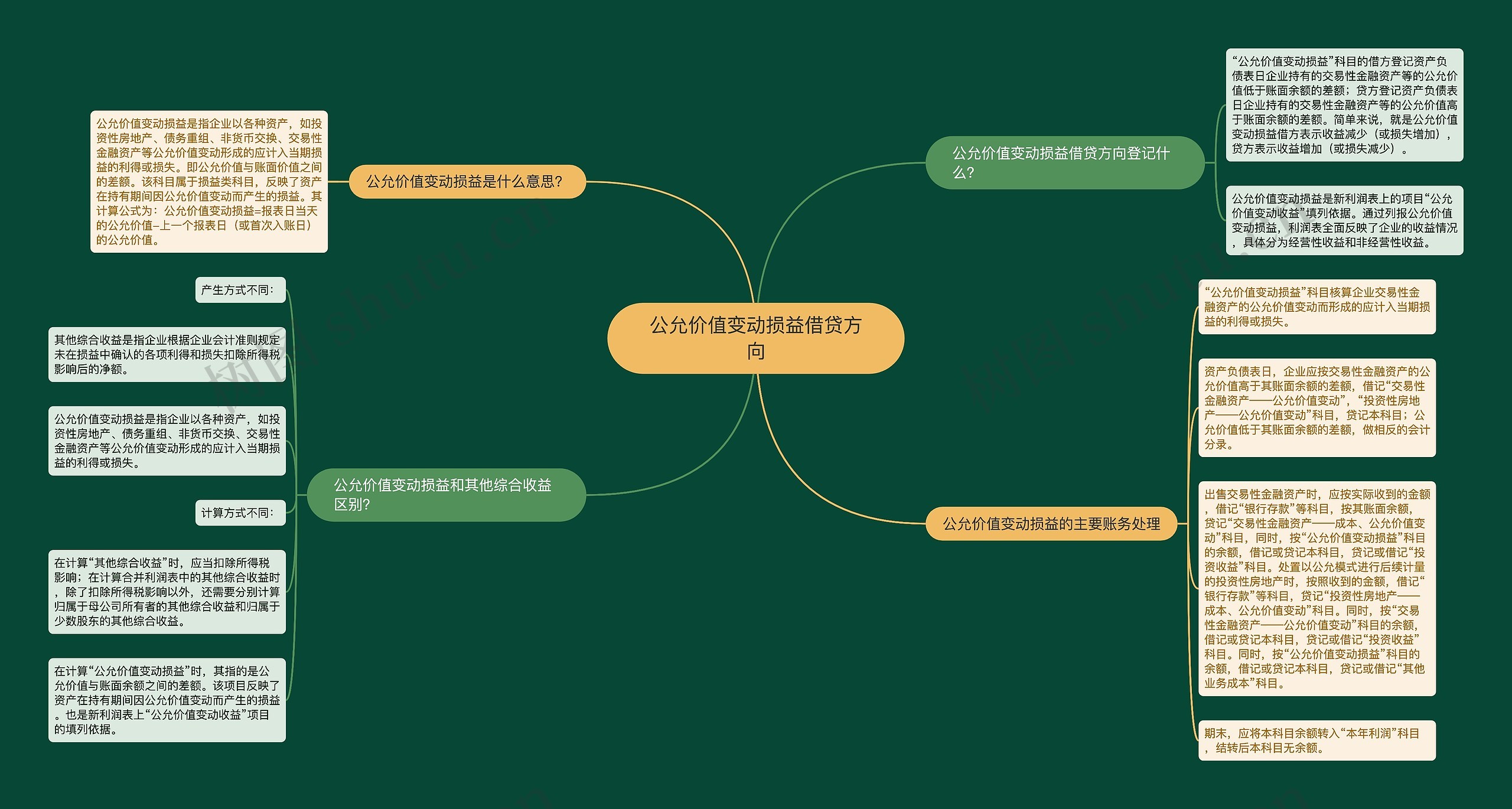 公允价值变动损益借贷方向思维导图