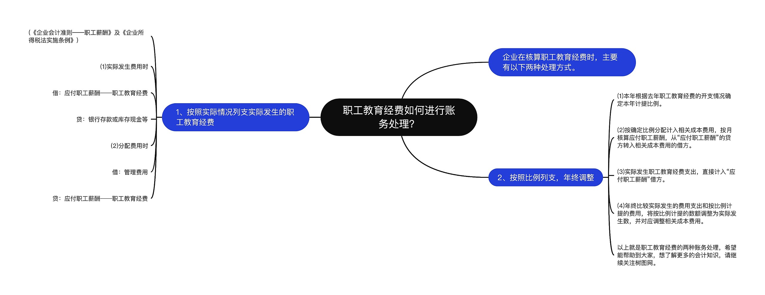 职工教育经费如何进行账务处理？思维导图