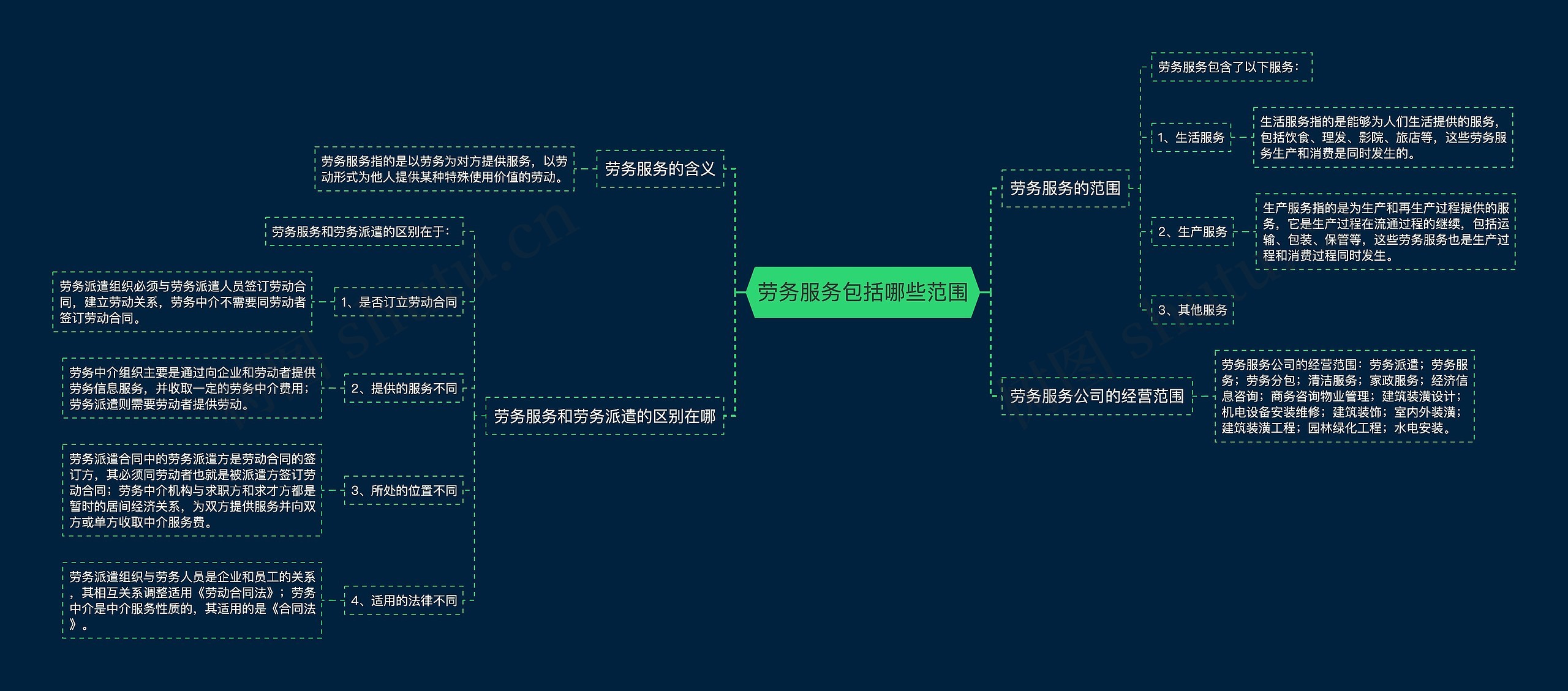 劳务服务包括哪些范围思维导图