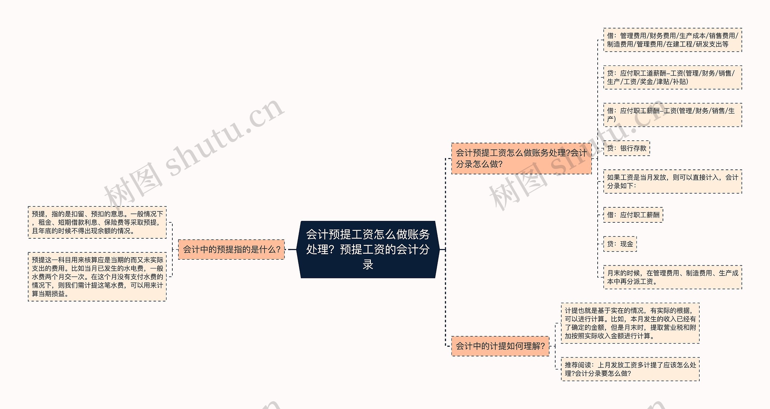 会计预提工资怎么做账务处理？预提工资的会计分录