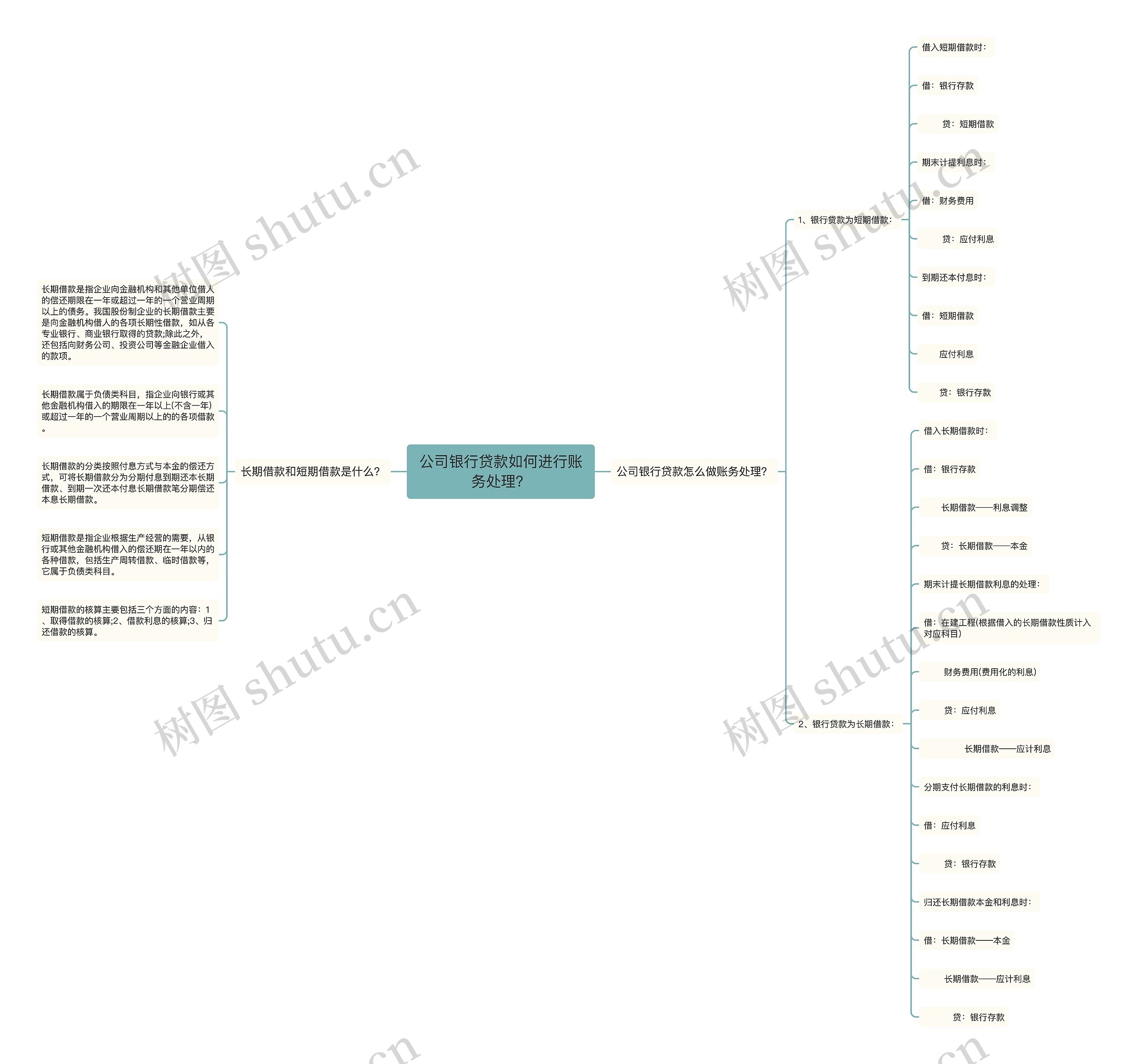 公司银行贷款如何进行账务处理？思维导图