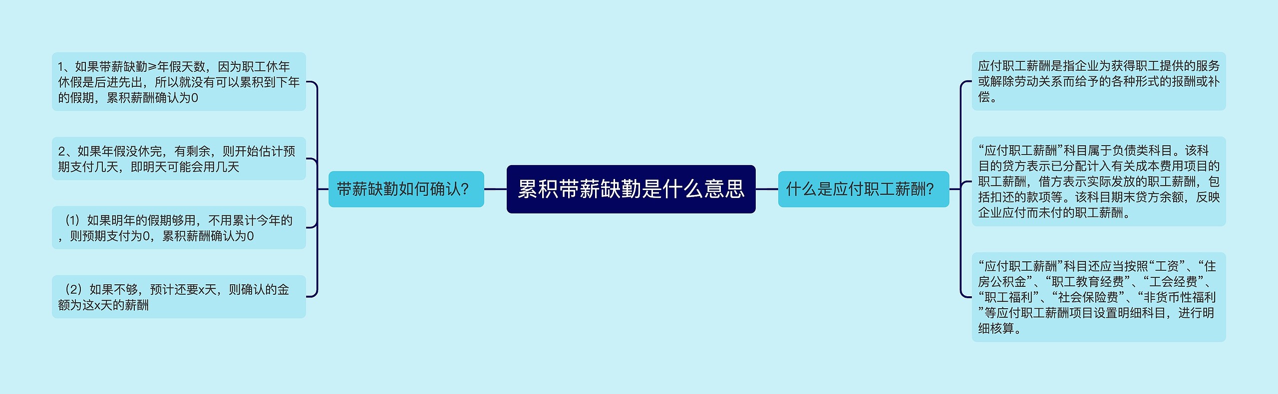 累积带薪缺勤是什么意思思维导图