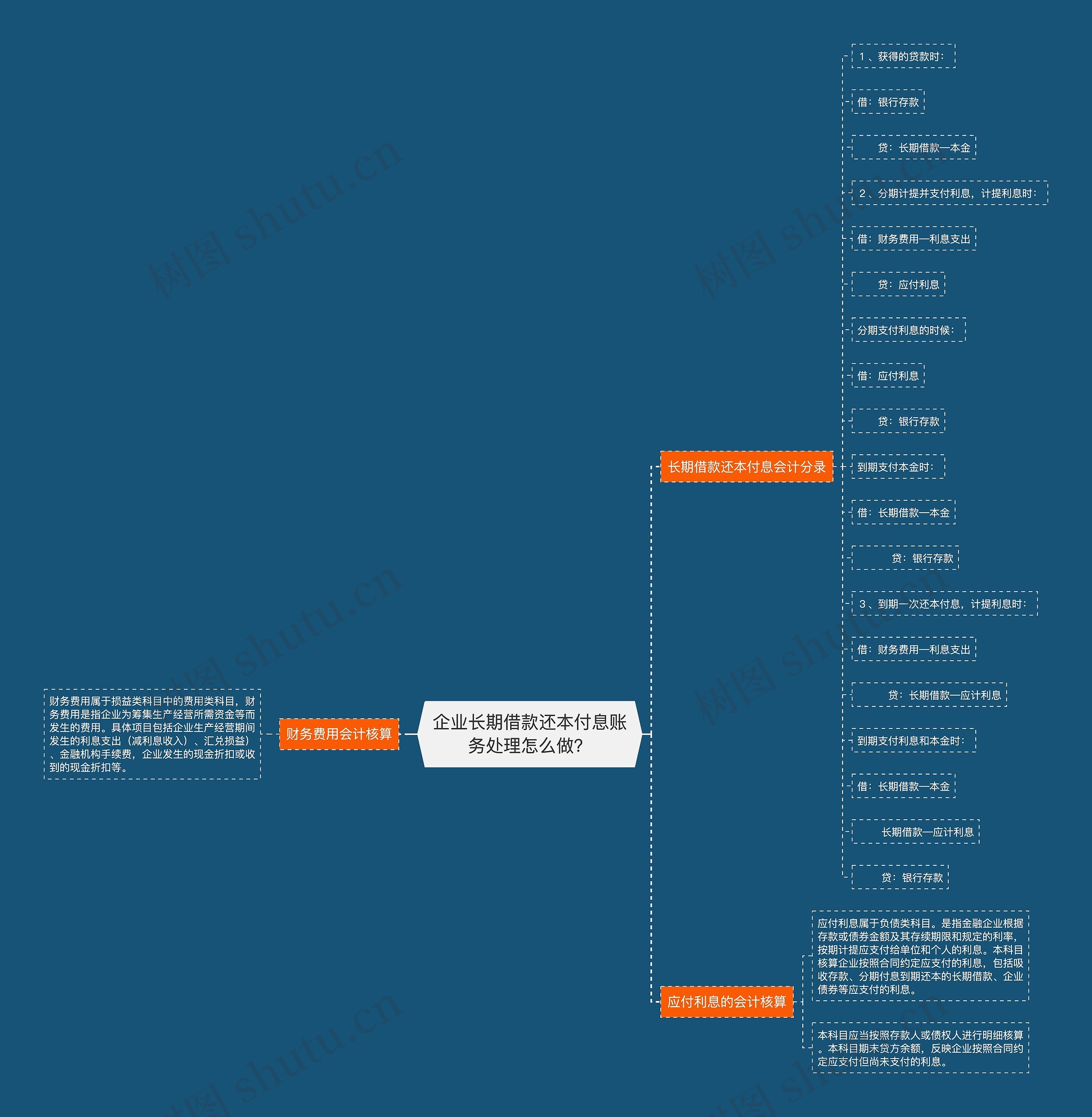 企业长期借款还本付息账务处理怎么做？思维导图