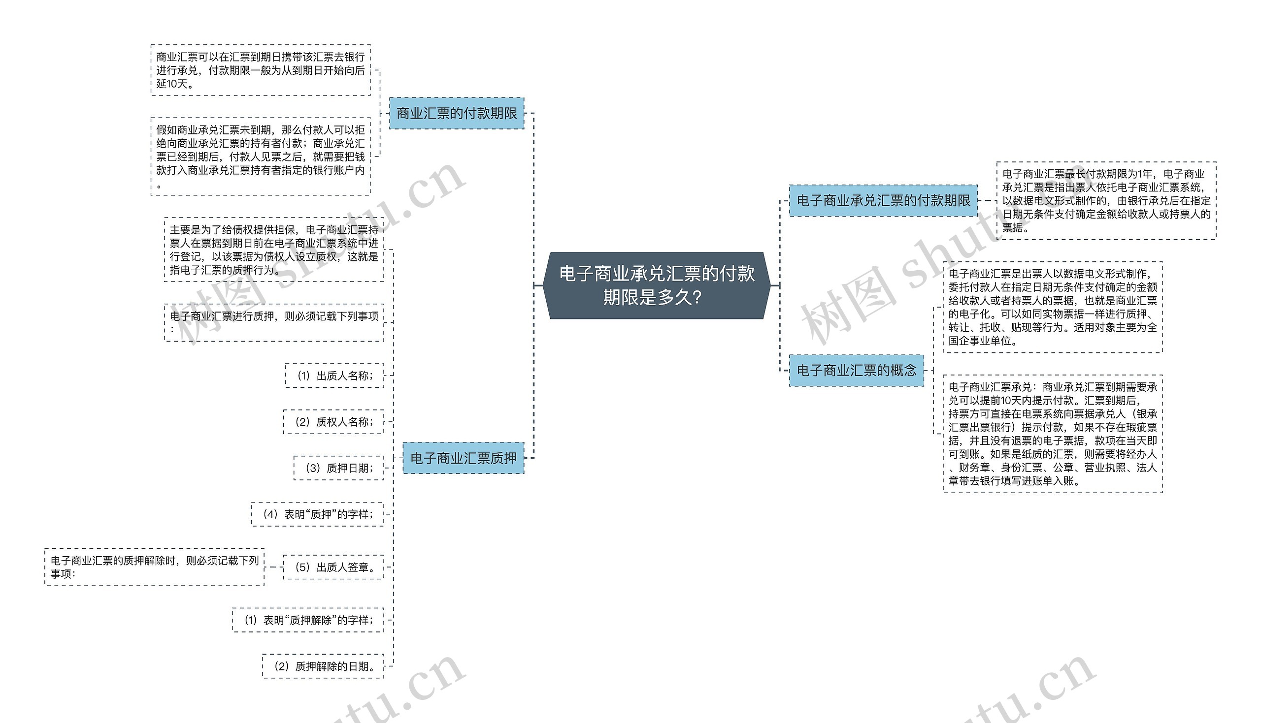 电子商业承兑汇票的付款期限是多久？思维导图