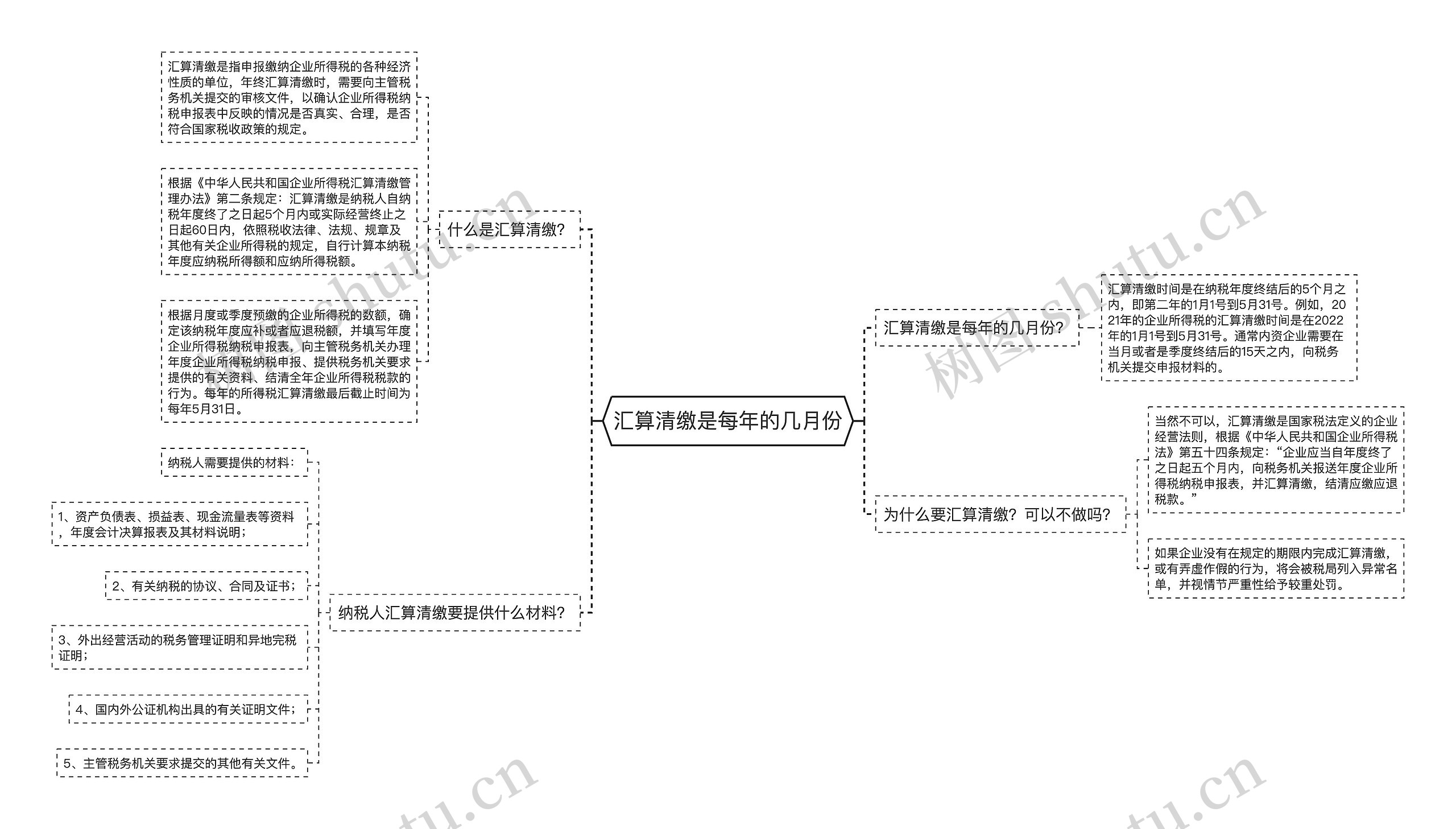 汇算清缴是每年的几月份思维导图