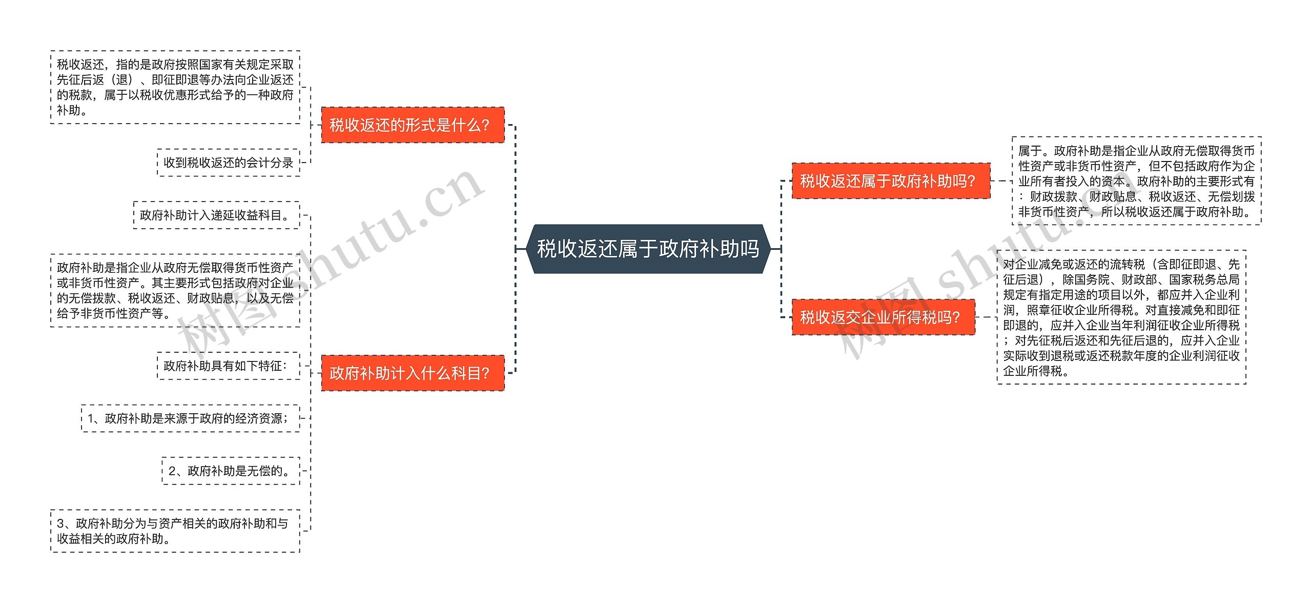 税收返还属于政府补助吗