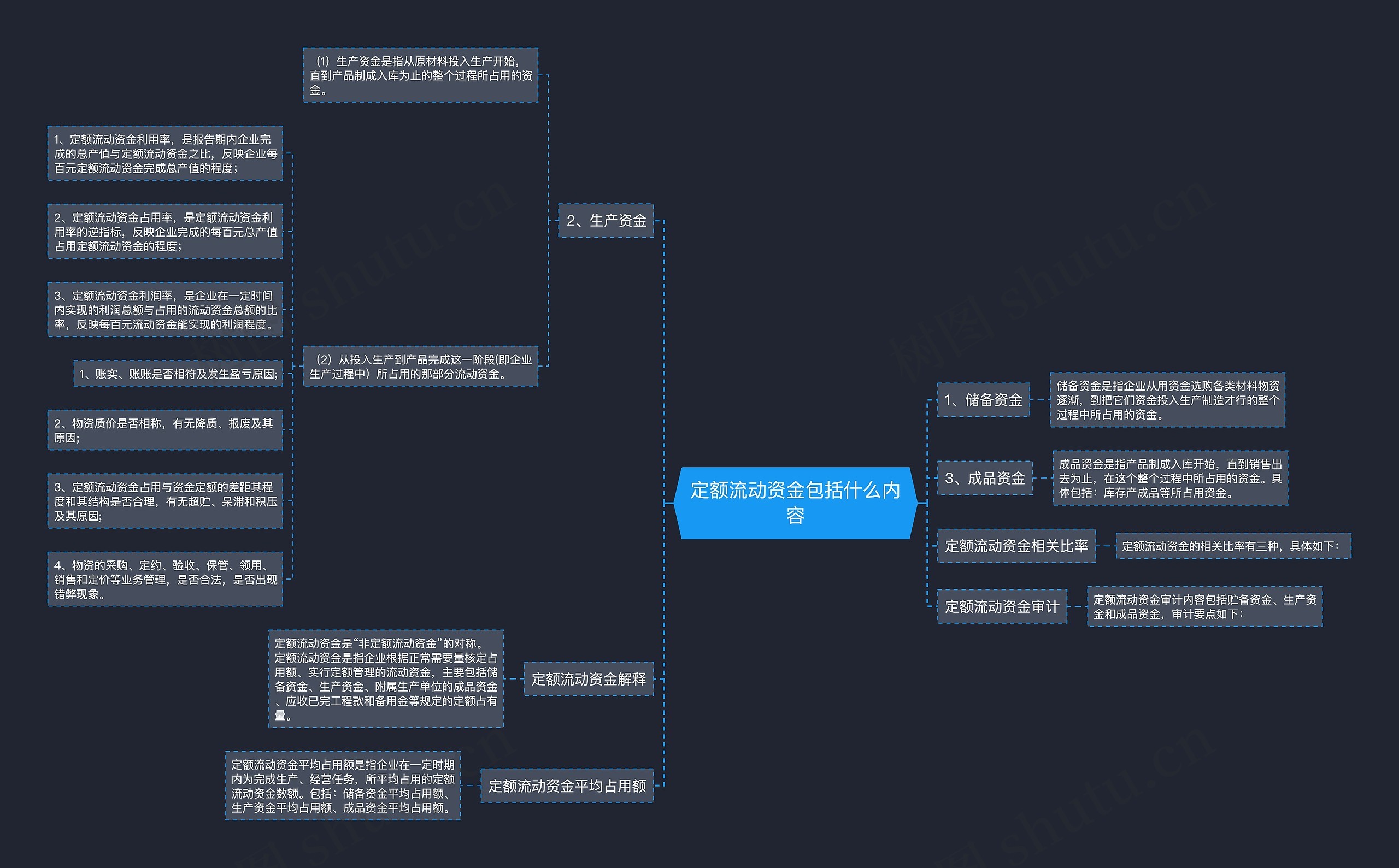 定额流动资金包括什么内容思维导图